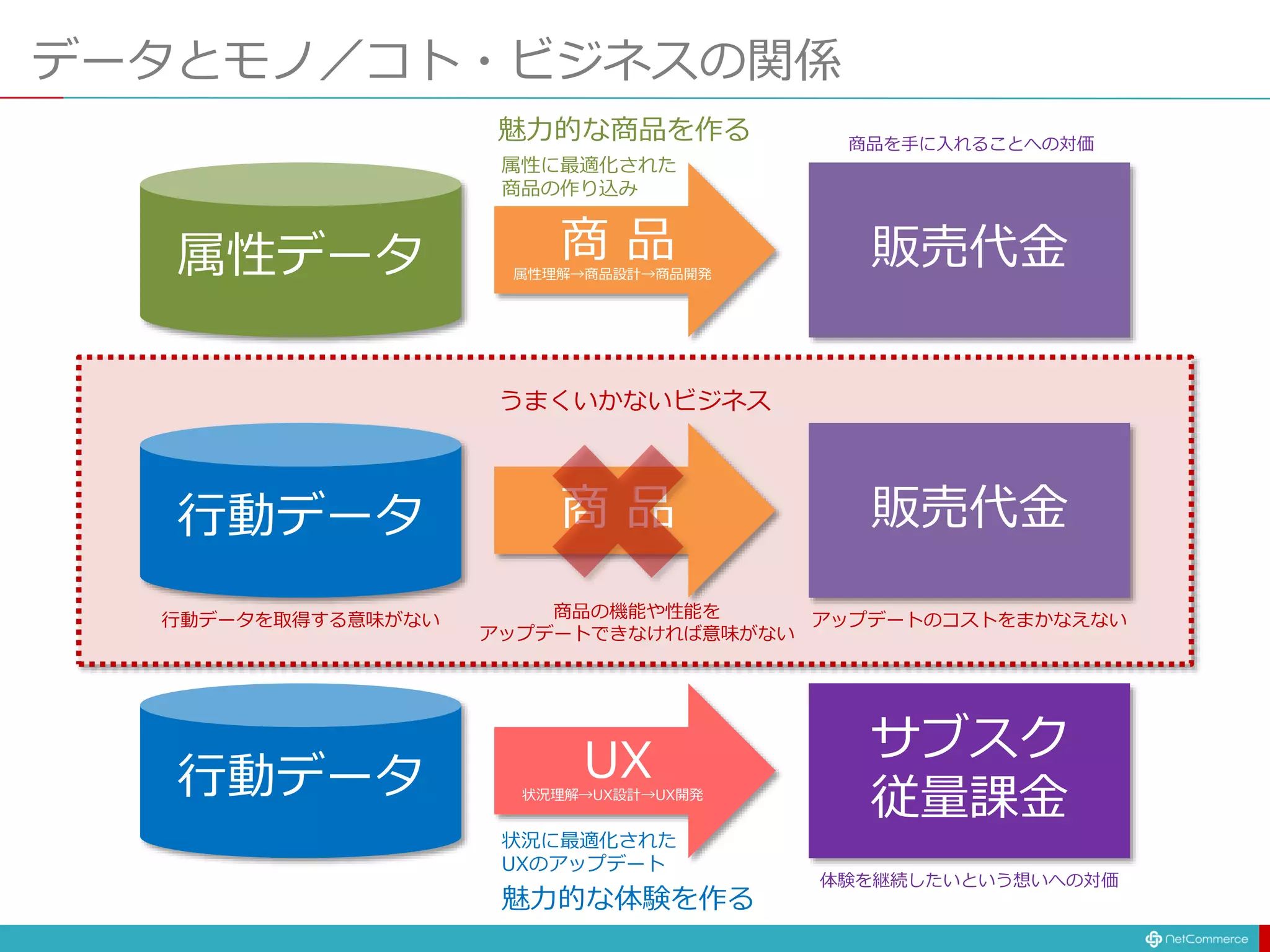 データとモノ／コト・ビジネスの関係
属性データ 商 品 販売代金
属性に最適化された
商品の作り込み
魅力的な商品を作る
属性理解→商品設計→商品開発
行動データ UX サブスク
従量課金
状況に最適化された
UXのアップデート
魅力的な体験を作る
状況理解→UX設計→UX開発
体験を継続したいという想いへの対価
商品を手に入れることへの対価
行動データ 商 品 販売代金
うまくいかないビジネス
行動データを取得する意味がない 商品の機能や性能を
アップデートできなければ意味がない
アップデートのコストをまかなえない
 