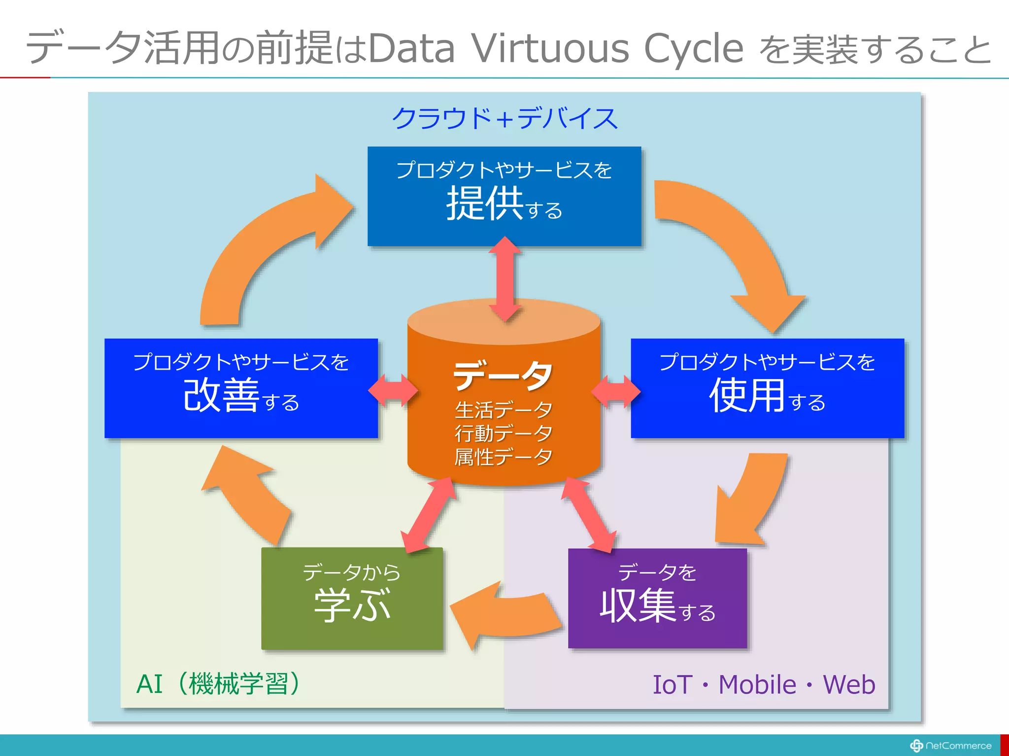 データ活用の前提はData Virtuous Cycle を実装すること
プロダクトやサービスを
提供する
プロダクトやサービスを
使用する
データを
収集する
データから
学ぶ
プロダクトやサービスを
改善する
IoT・Mobile・Web
AI（機械学習）
クラウド＋デバイス
データ
生活データ
行動データ
属性データ
 