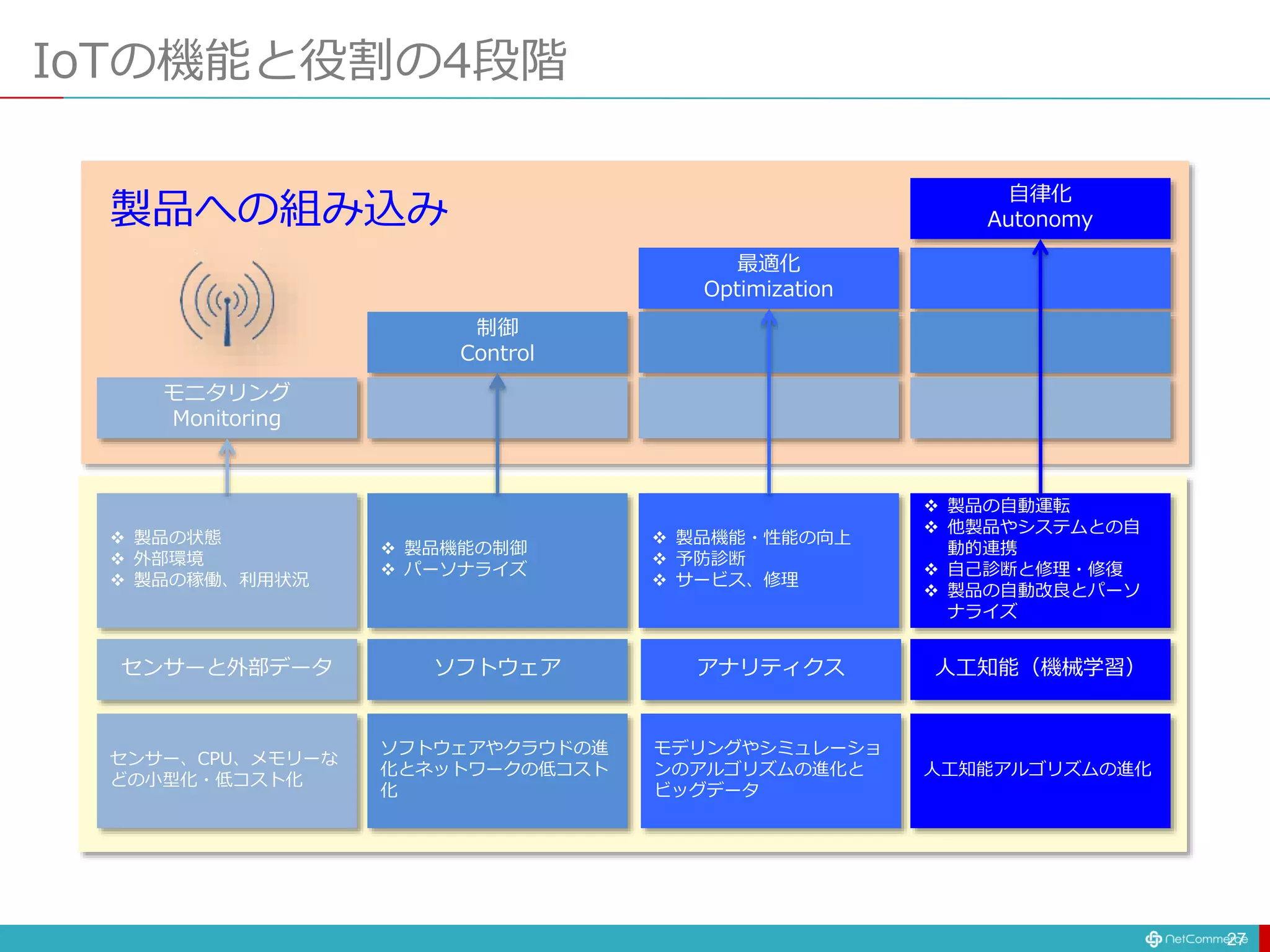 IoTの機能と役割の4段階
27
モニタリング
Monitoring
制御
Control
最適化
Optimization
自律化
Autonomy
センサーと外部データ ソフトウェア アナリティクス 人工知能（機械学習）
 製品の状態
 外部環境
 製品の稼働、利用状況
 製品機能の制御
 パーソナライズ
 製品機能・性能の向上
 予防診断
 サービス、修理
 製品の自動運転
 他製品やシステムとの自
動的連携
 自己診断と修理・修復
 製品の自動改良とパーソ
ナライズ
センサー、CPU、メモリーな
どの小型化・低コスト化
ソフトウェアやクラウドの進
化とネットワークの低コスト
化
モデリングやシミュレーショ
ンのアルゴリズムの進化と
ビッグデータ
人工知能アルゴリズムの進化
製品への組み込み
 