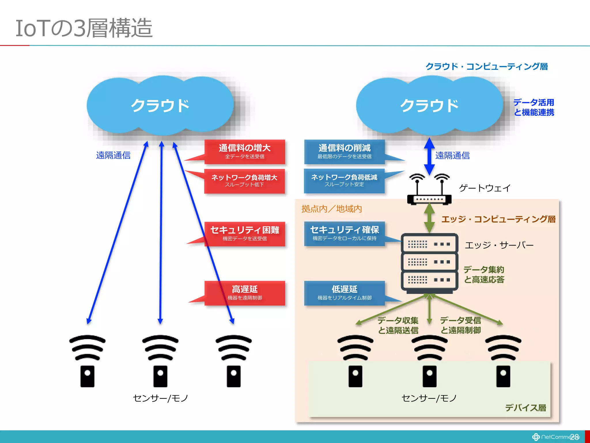 IoTの3層構造
28
クラウド クラウド
エッジ・サーバー
ゲートウェイ
センサー/モノ
センサー/モノ
通信料の削減
最低限のデータを送受信
セキュリティ確保
機密データをローカルに保持
低遅延
機器をリアルタイム制御
拠点内／地域内
遠隔通信
遠隔通信
データ活用
と機能連携
データ集約
と高速応答
データ収集
と遠隔送信
データ受信
と遠隔制御
通信料の増大
全データを送受信
セキュリティ困難
機密データを送受信
高遅延
機器を遠隔制御
ネットワーク負荷低減
スループット安定
ネットワーク負荷増大
スループット低下
デバイス層
エッジ・コンピューティング層
クラウド・コンピューティング層
 