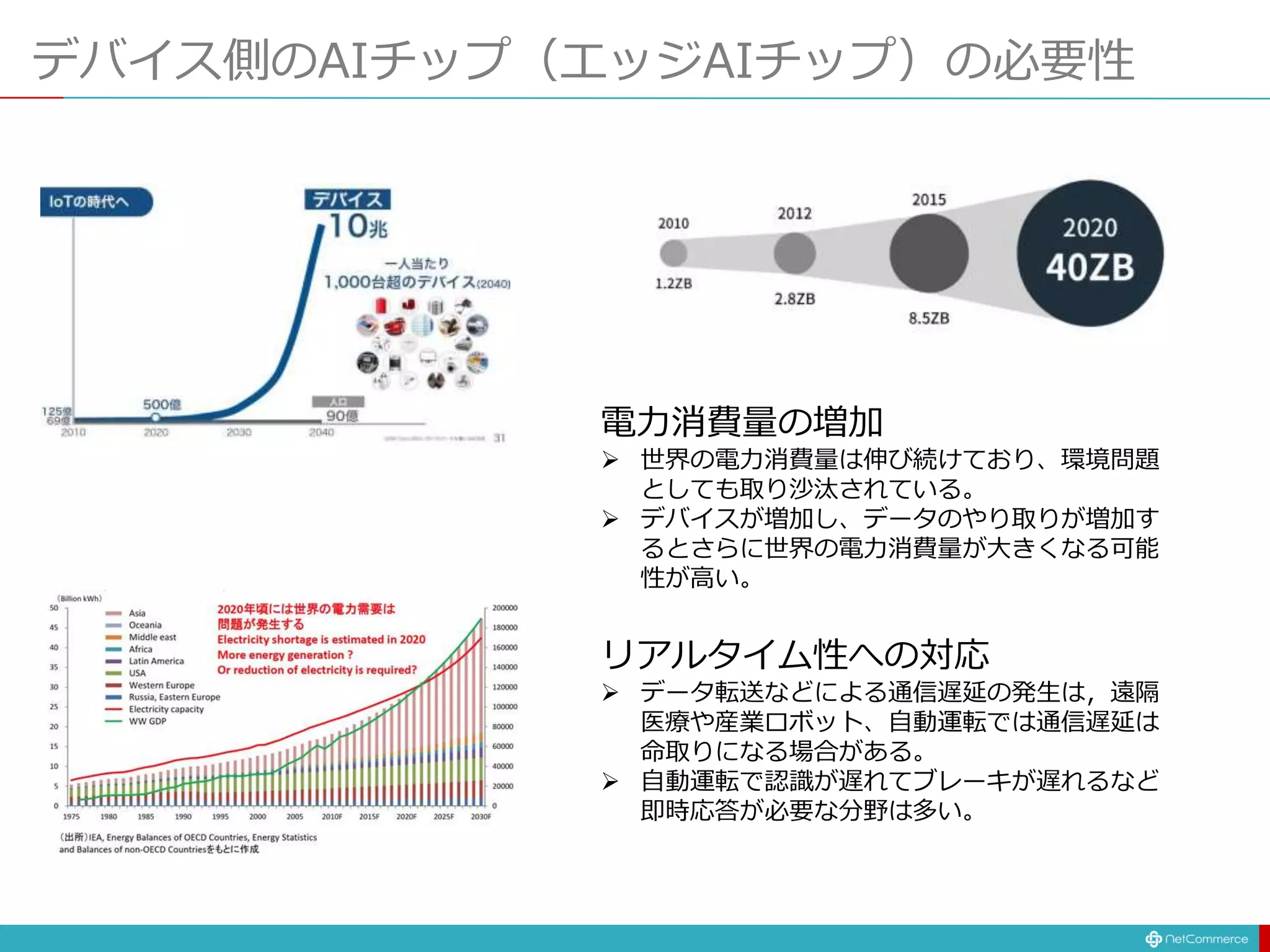 デバイス側のAIチップ（エッジAIチップ）の必要性
電力消費量の増加
 世界の電力消費量は伸び続けており、環境問題
としても取り沙汰されている。
 デバイスが増加し、データのやり取りが増加す
るとさらに世界の電力消費量が大きくなる可能
性が高い。
リアルタイム性への対応
 データ転送などによる通信遅延の発生は，遠隔
医療や産業ロボット、自動運転では通信遅延は
命取りになる場合がある。
 自動運転で認識が遅れてブレーキが遅れるなど
即時応答が必要な分野は多い。
 