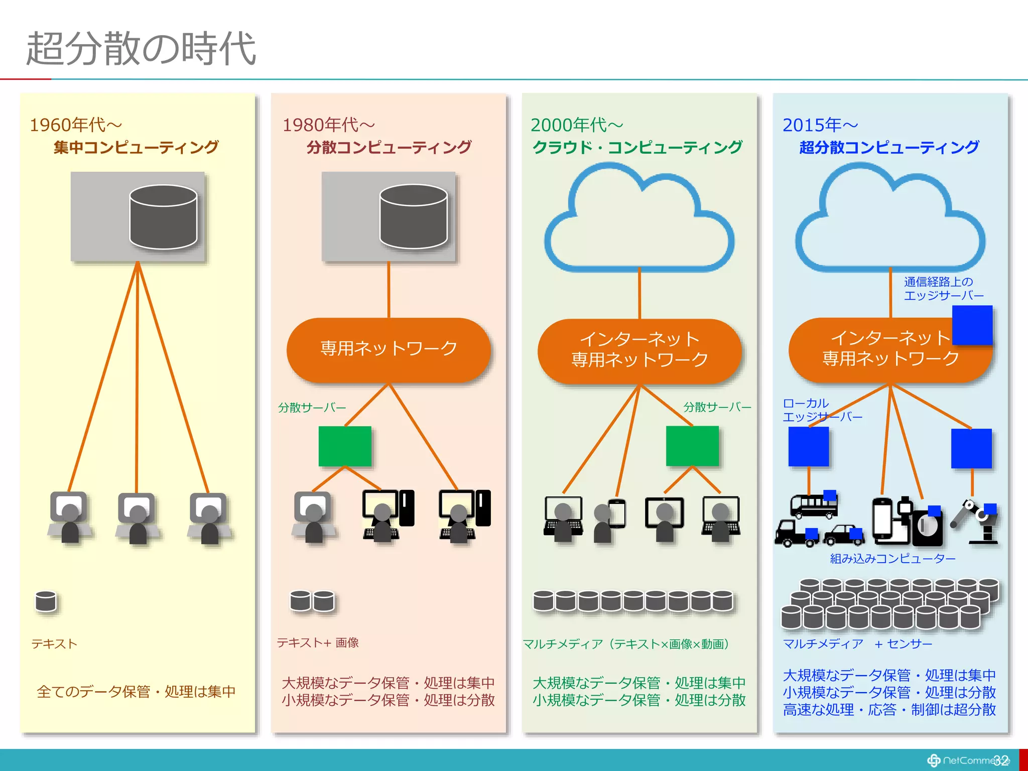 超分散の時代
32
インターネット
専用ネットワーク
インターネット
専用ネットワーク
専用ネットワーク
テキスト テキスト+ 画像 マルチメディア（テキスト×画像×動画） マルチメディア + センサー
全てのデータ保管・処理は集中
大規模なデータ保管・処理は集中
小規模なデータ保管・処理は分散
大規模なデータ保管・処理は集中
小規模なデータ保管・処理は分散
大規模なデータ保管・処理は集中
小規模なデータ保管・処理は分散
高速な処理・応答・制御は超分散
集中コンピューティング 分散コンピューティング クラウド・コンピューティング 超分散コンピューティング
通信経路上の
エッジサーバー
分散サーバー 分散サーバー ローカル
エッジサーバー
1960年代〜 1980年代〜 2000年代〜 2015年〜
組み込みコンピューター
 