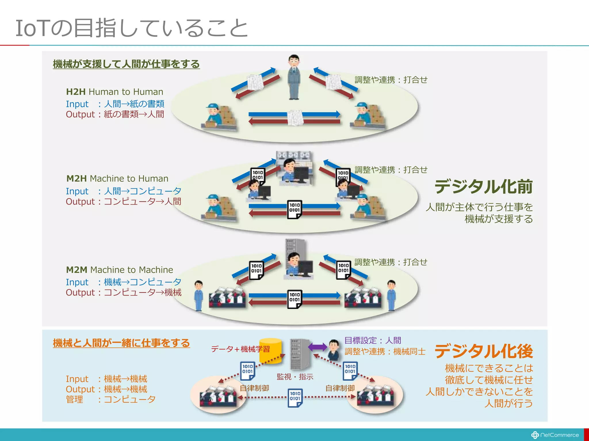 IoTの目指していること
調整や連携：打合せ
調整や連携：打合せ
調整や連携：打合せ
Input ：人間→紙の書類
Output：紙の書類→人間
Input ：人間→コンピュータ
Output：コンピュータ→人間
Input ：機械→コンピュータ
Output：コンピュータ→機械
デジタル化前
人間が主体で行う仕事を
機械が支援する
機械が支援して人間が仕事をする
調整や連携：機械同士
Input ：機械→機械
Output：機械→機械
管理 ：コンピュータ
目標設定：人間
デジタル化後
自律制御
監視・指示
データ＋機械学習
機械にできることは
徹底して機械に任せ
人間しかできないことを
人間が行う
機械と人間が一緒に仕事をする
自律制御
H2H Human to Human
M2H Machine to Human
M2M Machine to Machine
 