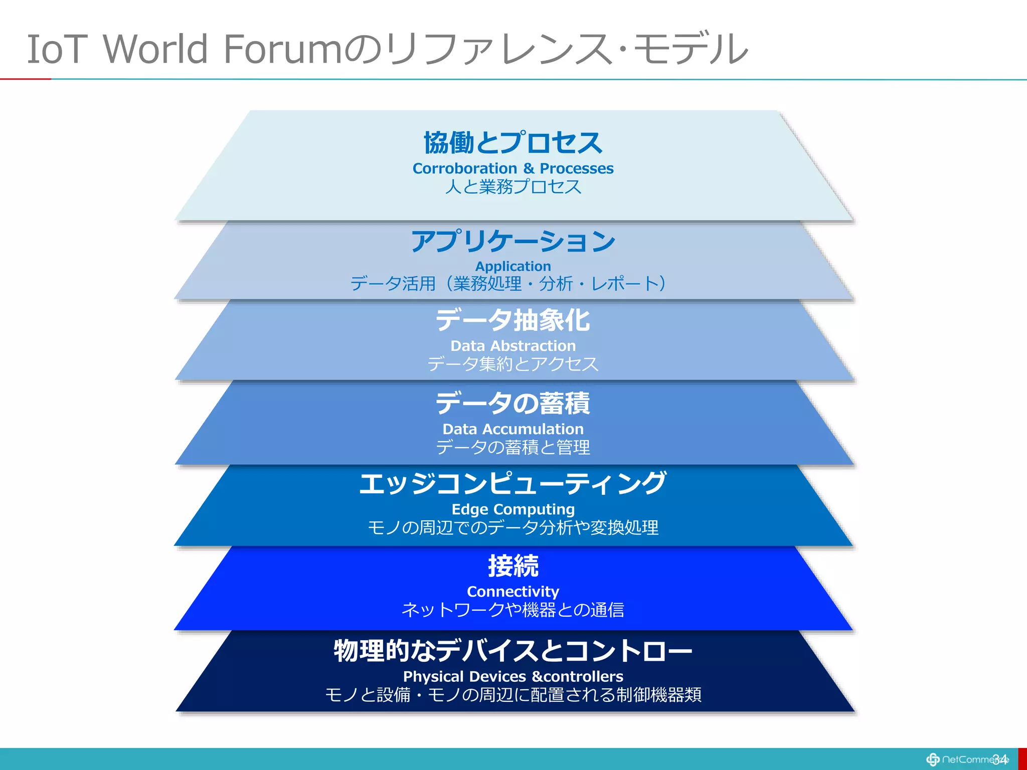 IoT World Forumのリファレンス･モデル
34
物理的なデバイスとコントロー
Physical Devices &controllers
モノと設備・モノの周辺に配置される制御機器類
接続
Connectivity
ネットワークや機器との通信
エッジコンピューティング
Edge Computing
モノの周辺でのデータ分析や変換処理
データ抽象化
Data Abstraction
データ集約とアクセス
アプリケーション
Application
データ活用（業務処理・分析・レポート）
協働とプロセス
Corroboration & Processes
人と業務プロセス
データの蓄積
Data Accumulation
データの蓄積と管理
 