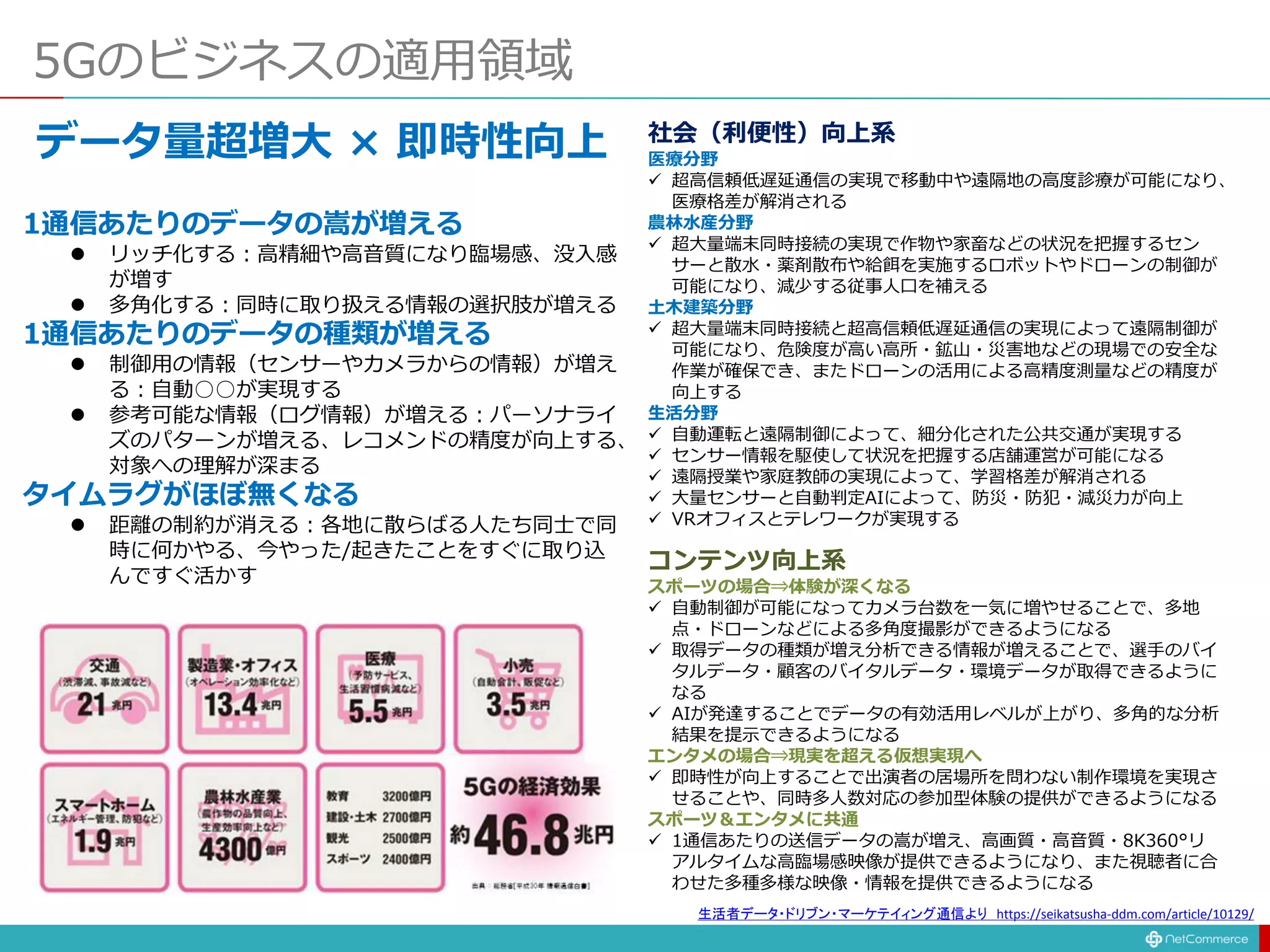5Gのビジネスの適用領域
データ量超増大 × 即時性向上
1通信あたりのデータの嵩が増える
 リッチ化する：高精細や高音質になり臨場感、没入感
が増す
 多角化する：同時に取り扱える情報の選択肢が増える
1通信あたりのデータの種類が増える
 制御用の情報（センサーやカメラからの情報）が増え
る：自動○○が実現する
 参考可能な情報（ログ情報）が増える：パーソナライ
ズのパターンが増える、レコメンドの精度が向上する、
対象への理解が深まる
タイムラグがほぼ無くなる
 距離の制約が消える：各地に散らばる人たち同士で同
時に何かやる、今やった/起きたことをすぐに取り込
んですぐ活かす
社会（利便性）向上系
医療分野
 超高信頼低遅延通信の実現で移動中や遠隔地の高度診療が可能になり、
医療格差が解消される
農林水産分野
 超大量端末同時接続の実現で作物や家畜などの状況を把握するセン
サーと散水・薬剤散布や給餌を実施するロボットやドローンの制御が
可能になり、減少する従事人口を補える
土木建築分野
 超大量端末同時接続と超高信頼低遅延通信の実現によって遠隔制御が
可能になり、危険度が高い高所・鉱山・災害地などの現場での安全な
作業が確保でき、またドローンの活用による高精度測量などの精度が
向上する
生活分野
 自動運転と遠隔制御によって、細分化された公共交通が実現する
 センサー情報を駆使して状況を把握する店舗運営が可能になる
 遠隔授業や家庭教師の実現によって、学習格差が解消される
 大量センサーと自動判定AIによって、防災・防犯・減災力が向上
 VRオフィスとテレワークが実現する
コンテンツ向上系
スポーツの場合⇒体験が深くなる
 自動制御が可能になってカメラ台数を一気に増やせることで、多地
点・ドローンなどによる多角度撮影ができるようになる
 取得データの種類が増え分析できる情報が増えることで、選手のバイ
タルデータ・顧客のバイタルデータ・環境データが取得できるように
なる
 AIが発達することでデータの有効活用レベルが上がり、多角的な分析
結果を提示できるようになる
エンタメの場合⇒現実を超える仮想実現へ
 即時性が向上することで出演者の居場所を問わない制作環境を実現さ
せることや、同時多人数対応の参加型体験の提供ができるようになる
スポーツ＆エンタメに共通
 1通信あたりの送信データの嵩が増え、高画質・高音質・8K360°リ
アルタイムな高臨場感映像が提供できるようになり、また視聴者に合
わせた多種多様な映像・情報を提供できるようになる
生活者データ・ドリブン・マーケテイィング通信より https://seikatsusha-ddm.com/article/10129/
 