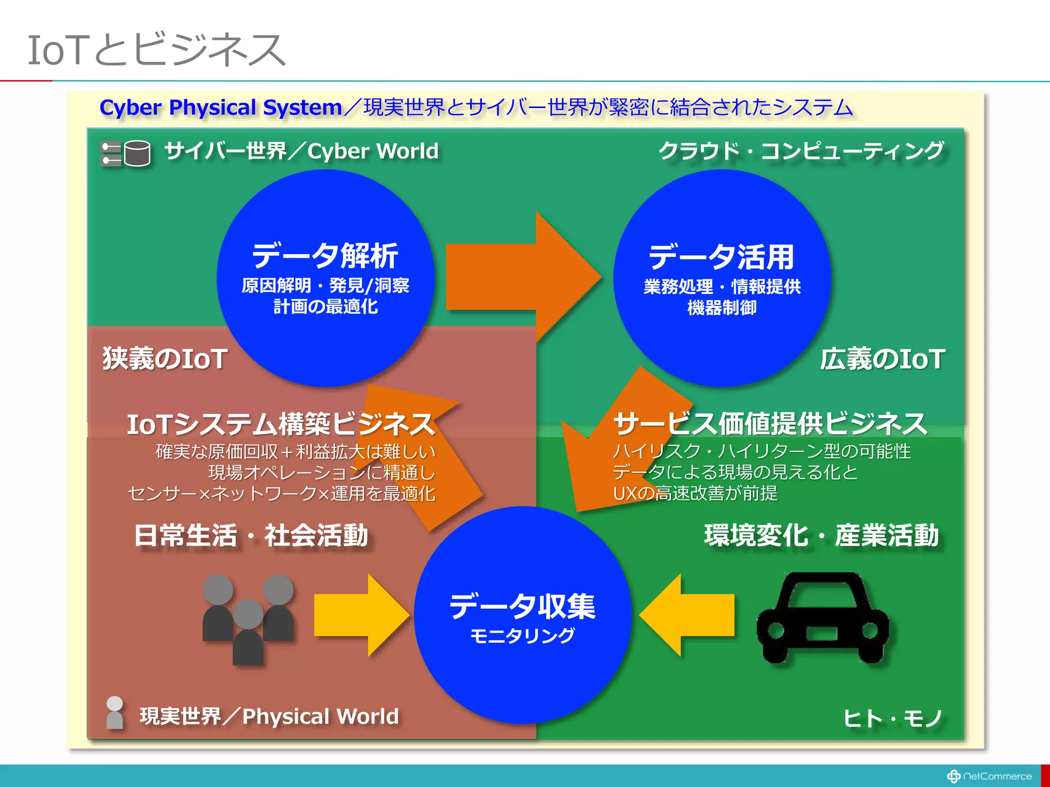 IoTとビジネス
データ収集
モニタリング
データ解析
原因解明・発見/洞察
計画の最適化
データ活用
業務処理・情報提供
機器制御
ヒト・モノ
クラウド・コンピューティング
日常生活・社会活動 環境変化・産業活動
現実世界／Physical World
サイバー世界／Cyber World
Cyber Physical System／現実世界とサイバー世界が緊密に結合されたシステム
IoTシステム構築ビジネス
確実な原価回収＋利益拡大は難しい
現場オペレーションに精通し
センサー×ネットワーク×運用を最適化
狭義のIoT
サービス価値提供ビジネス
ハイリスク・ハイリターン型の可能性
データによる現場の見える化と
UXの高速改善が前提
広義のIoT
 