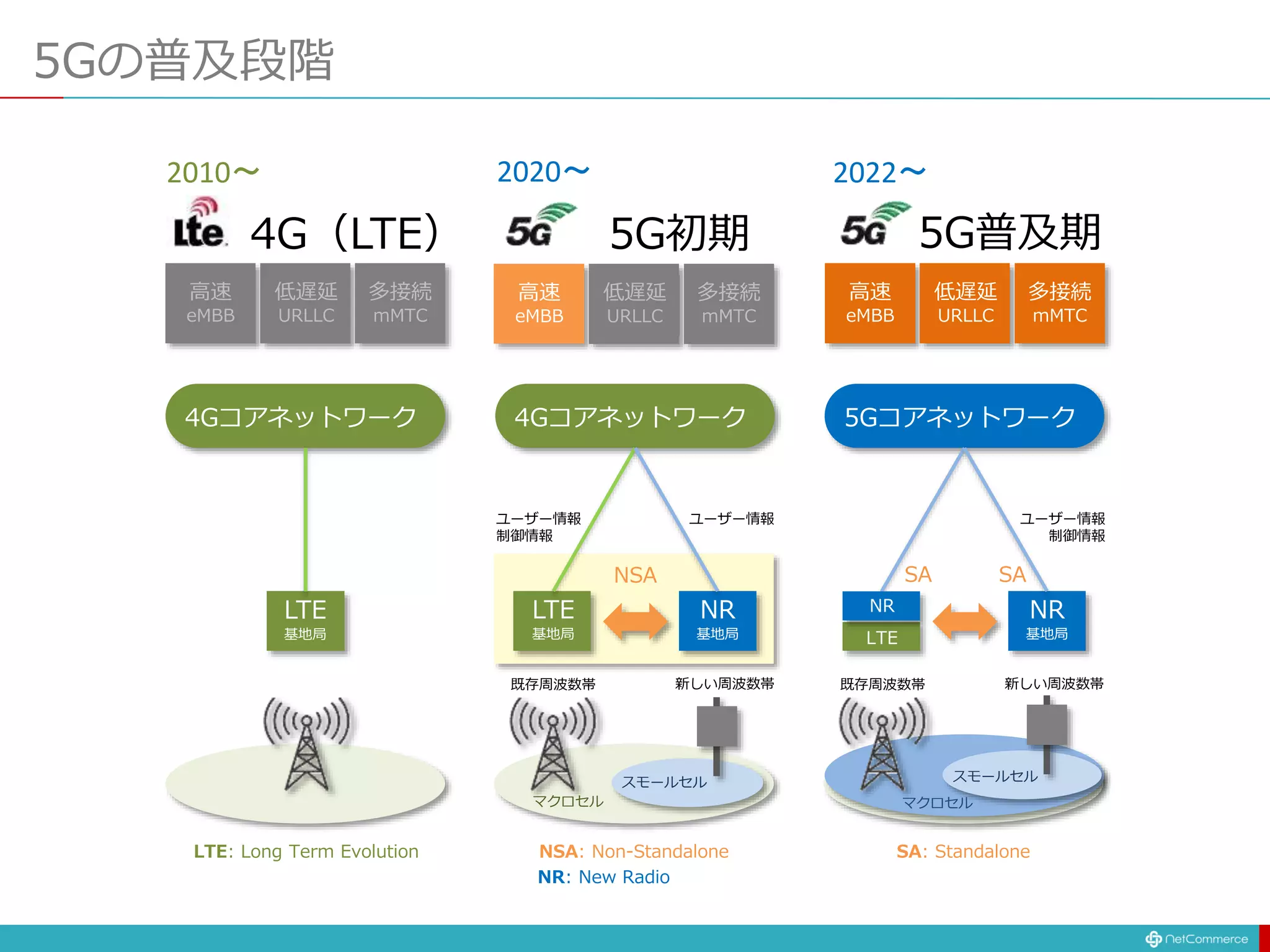 5Gの普及段階
高速
eMBB
低遅延
URLLC
多接続
mMTC
高速
eMBB
低遅延
URLLC
多接続
mMTC
高速
eMBB
低遅延
URLLC
多接続
mMTC
4G（LTE）
4Gコアネットワーク
LTE
基地局
4Gコアネットワーク
LTE
基地局
NR
基地局
マクロセル
スモールセル
既存周波数帯 新しい周波数帯
NSA
NSA: Non-Standalone
5Gコアネットワーク
LTE
NR
基地局
既存周波数帯 新しい周波数帯
SA
SA: Standalone
マクロセル
スモールセル
NR
ユーザー情報
制御情報
ユーザー情報 ユーザー情報
制御情報
SA
LTE: Long Term Evolution
NR: New Radio
5G初期 5G普及期
2010〜 2020〜 2022〜
 