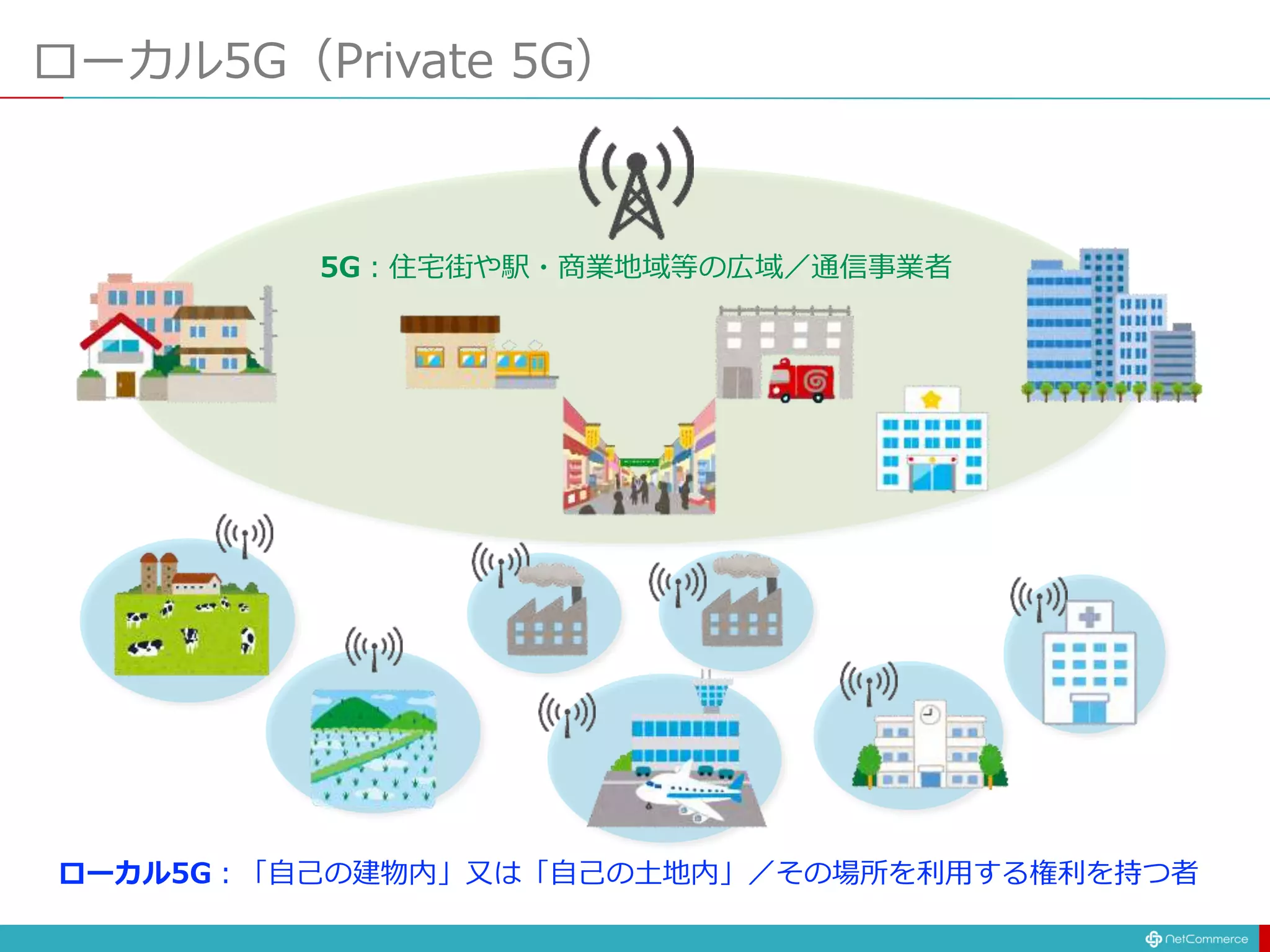 ローカル5G（Private 5G）
5G：住宅街や駅・商業地域等の広域／通信事業者
ローカル5G：「自己の建物内」又は「自己の土地内」／その場所を利用する権利を持つ者
 