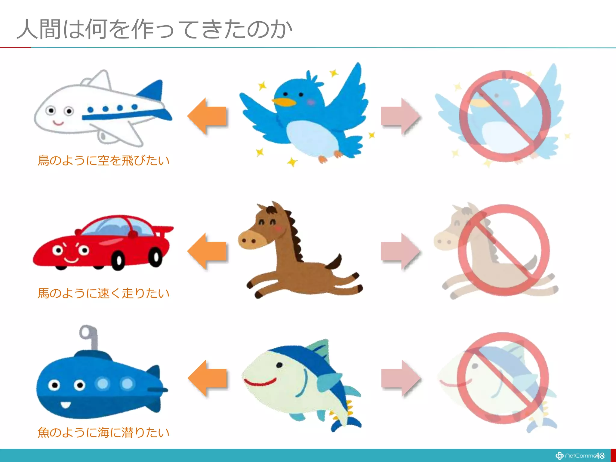 人間は何を作ってきたのか
48
鳥のように空を飛びたい
馬のように速く走りたい
魚のように海に潜りたい
 