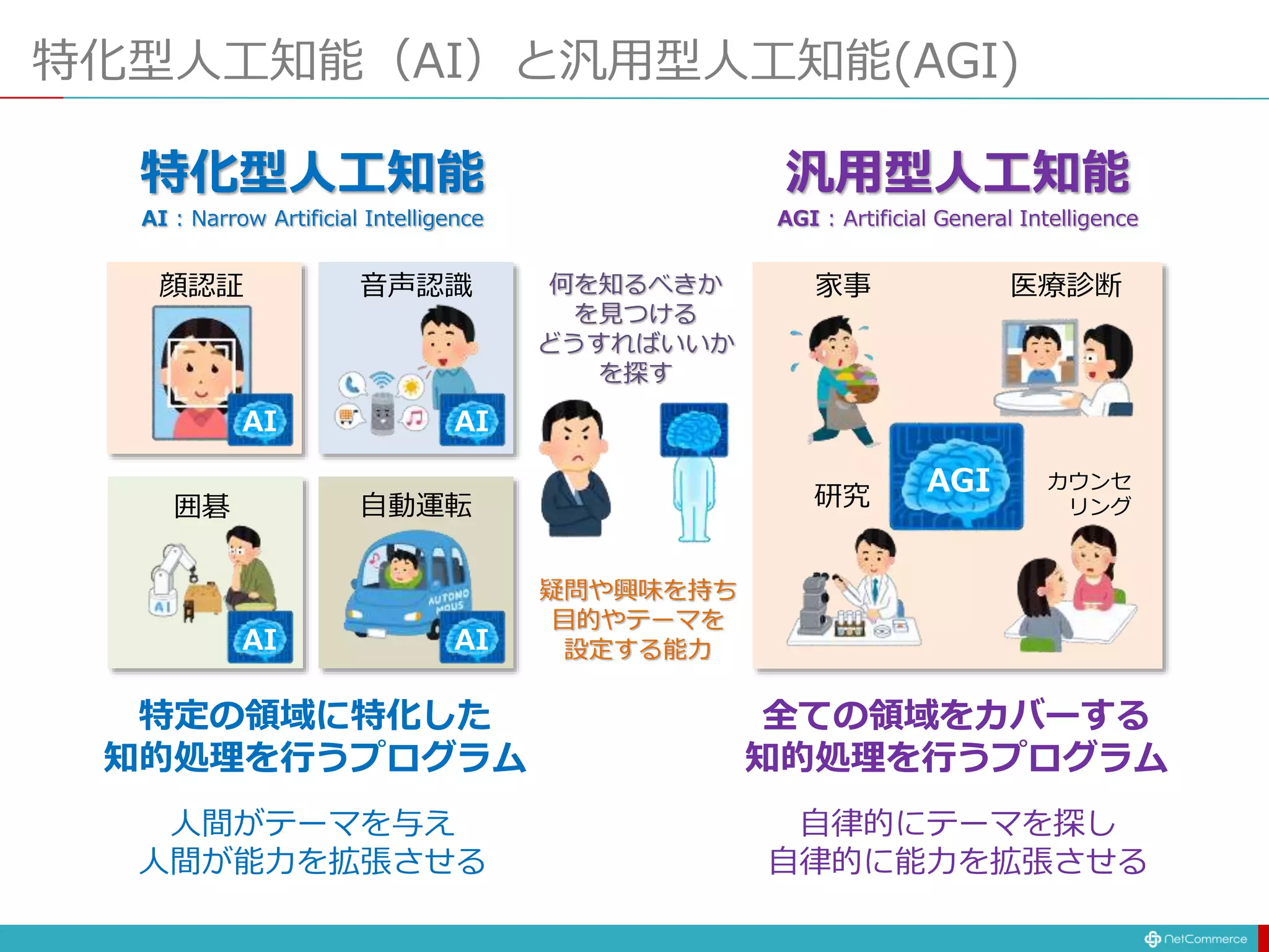 特化型人工知能（AI）と汎用型人工知能(AGI)
顔認証 音声認識
囲碁
特定の領域に特化した
知的処理を行うプログラム
自動運転
人間がテーマを与え
人間が能力を拡張させる
特化型人工知能
AI : Narrow Artificial Intelligence
AI AI
AI AI
何を知るべきか
を見つける
どうすればいいか
を探す
疑問や興味を持ち
目的やテーマを
設定する能力
家事 医療診断
研究
カウンセ
リング
全ての領域をカバーする
知的処理を行うプログラム
自律的にテーマを探し
自律的に能力を拡張させる
汎用型人工知能
AGI : Artificial General Intelligence
AGI
AGI
 