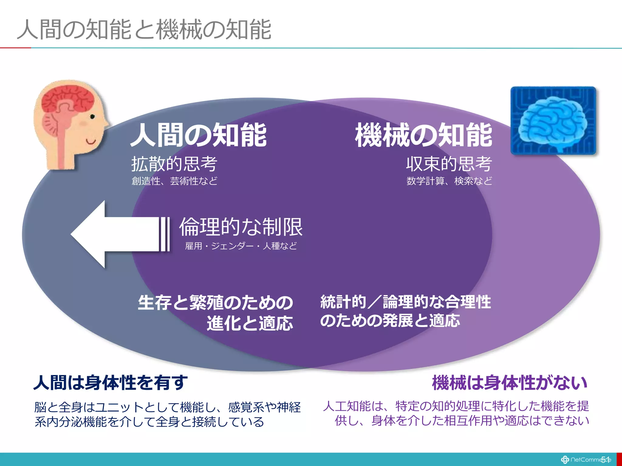 人間の知能と機械の知能
51
人間は身体性を有す
脳と全身はユニットとして機能し、感覚系や神経
系内分泌機能を介して全身と接続している
機械は身体性がない
人工知能は、特定の知的処理に特化した機能を提
供し、身体を介した相互作用や適応はできない
収束的思考
数学計算、検索など
機械の知能
統計的／論理的な合理性
のための発展と適応
倫理的な制限
雇用・ジェンダー・人種など
拡散的思考
創造性、芸術性など
人間の知能
生存と繁殖のための
進化と適応
 