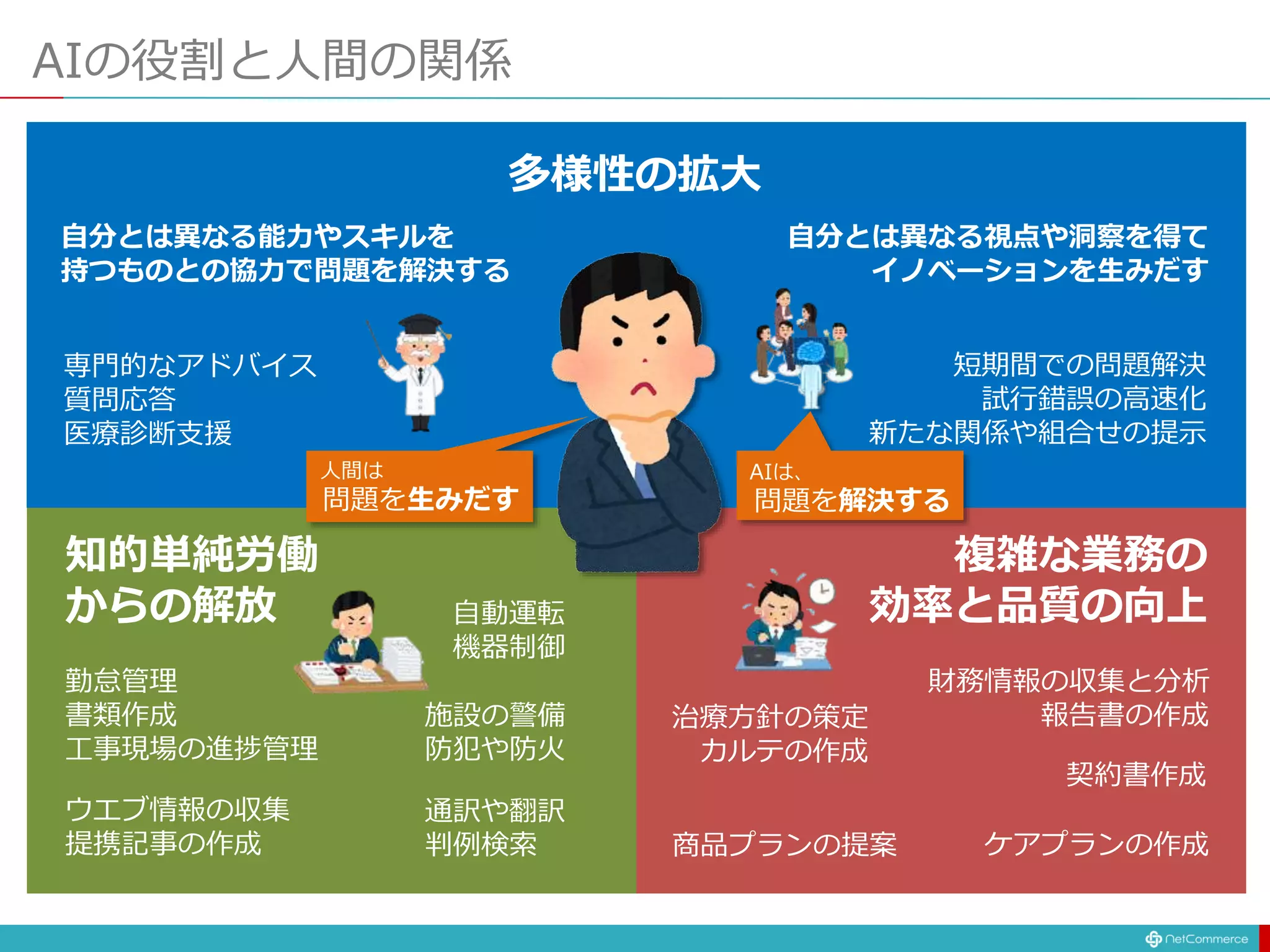 AIの役割と人間の関係
多様性の拡大
知的単純労働
からの解放
複雑な業務の
効率と品質の向上
自分とは異なる能力やスキルを
持つものとの協力で問題を解決する
ウエブ情報の収集
提携記事の作成
勤怠管理
書類作成
工事現場の進捗管理
施設の警備
防犯や防火
ケアプランの作成
財務情報の収集と分析
報告書の作成
治療方針の策定
カルテの作成
自分とは異なる視点や洞察を得て
イノベーションを生みだす
通訳や翻訳
判例検索
自動運転
機器制御
商品プランの提案
契約書作成
短期間での問題解決
試行錯誤の高速化
新たな関係や組合せの提示
専門的なアドバイス
質問応答
医療診断支援
AIは、
問題を解決する
人間は
問題を生みだす
 