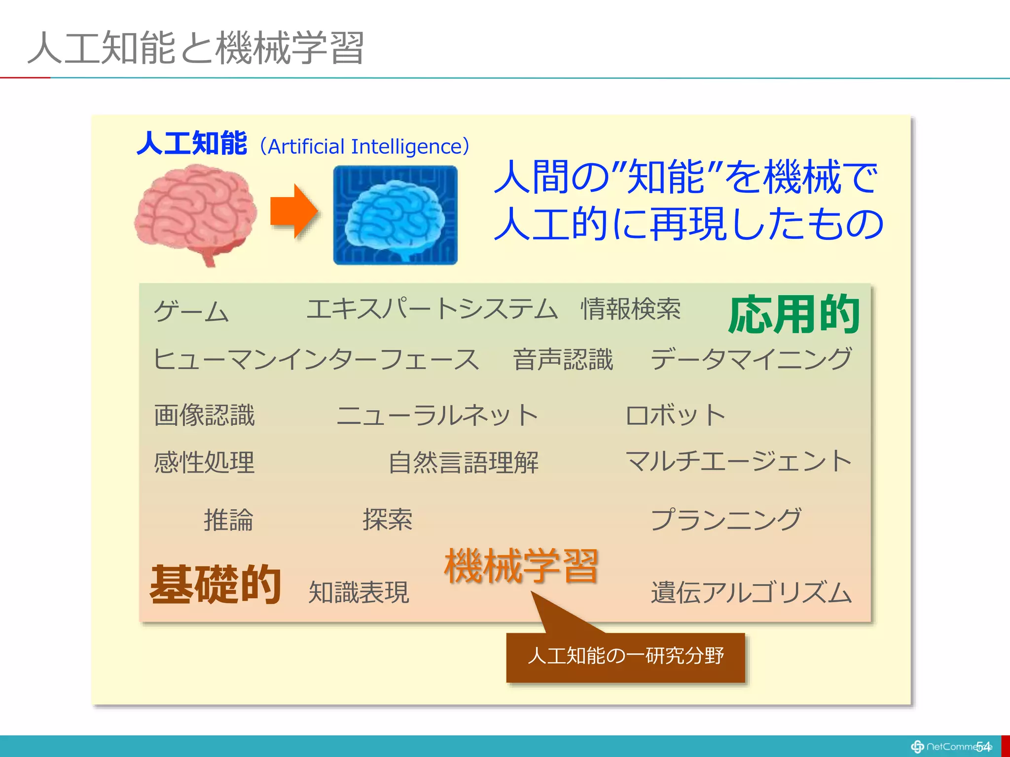 人工知能と機械学習
54
人工知能（Artificial Intelligence）
人間の”知能”を機械で
人工的に再現したもの
基礎的
応用的
知識表現
推論 探索
機械学習
自然言語理解
感性処理
画像認識
エキスパートシステム
データマイニング
情報検索
音声認識
ヒューマンインターフェース
遺伝アルゴリズム
マルチエージェント
ニューラルネット
ゲーム
プランニング
ロボット
人工知能の一研究分野
 