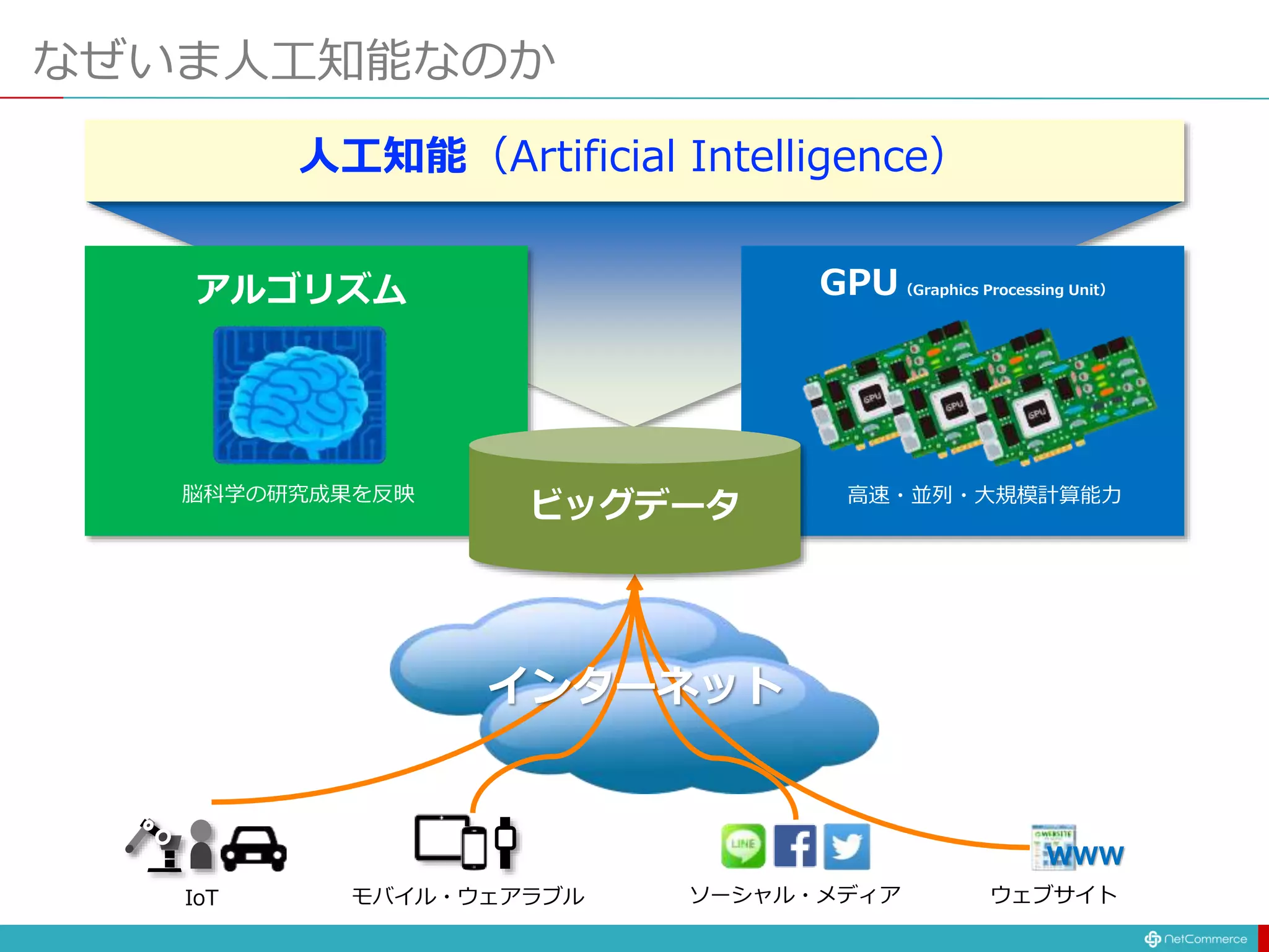 なぜいま人工知能なのか
インターネット
アルゴリズム GPU（Graphics Processing Unit）
脳科学の研究成果を反映 高速・並列・大規模計算能力
人工知能（Artificial Intelligence）
ビッグデータ
IoT モバイル・ウェアラブル ソーシャル・メディア ウェブサイト
WWW
 