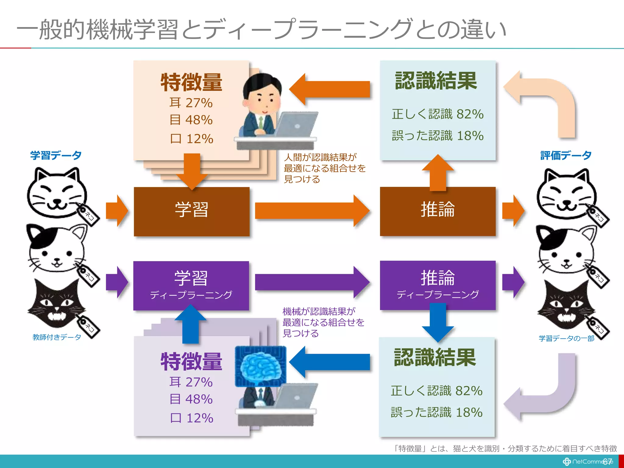 一般的機械学習とディープラーニングとの違い
67
耳 27%
目 48%
口 12%
特徴量
「特徴量」とは、猫と犬を識別・分類するために着目すべき特徴
正しく認識 82%
誤った認識 18%
認識結果
耳 27%
目 48%
口 12%
特徴量
学習
ディープラーニング
学習
推論
ディープラーニング
推論
正しく認識 82%
誤った認識 18%
認識結果
人間が認識結果が
最適になる組合せを
見つける
機械が認識結果が
最適になる組合せを
見つける
学習データ
教師付きデータ 学習データの一部
評価データ
 