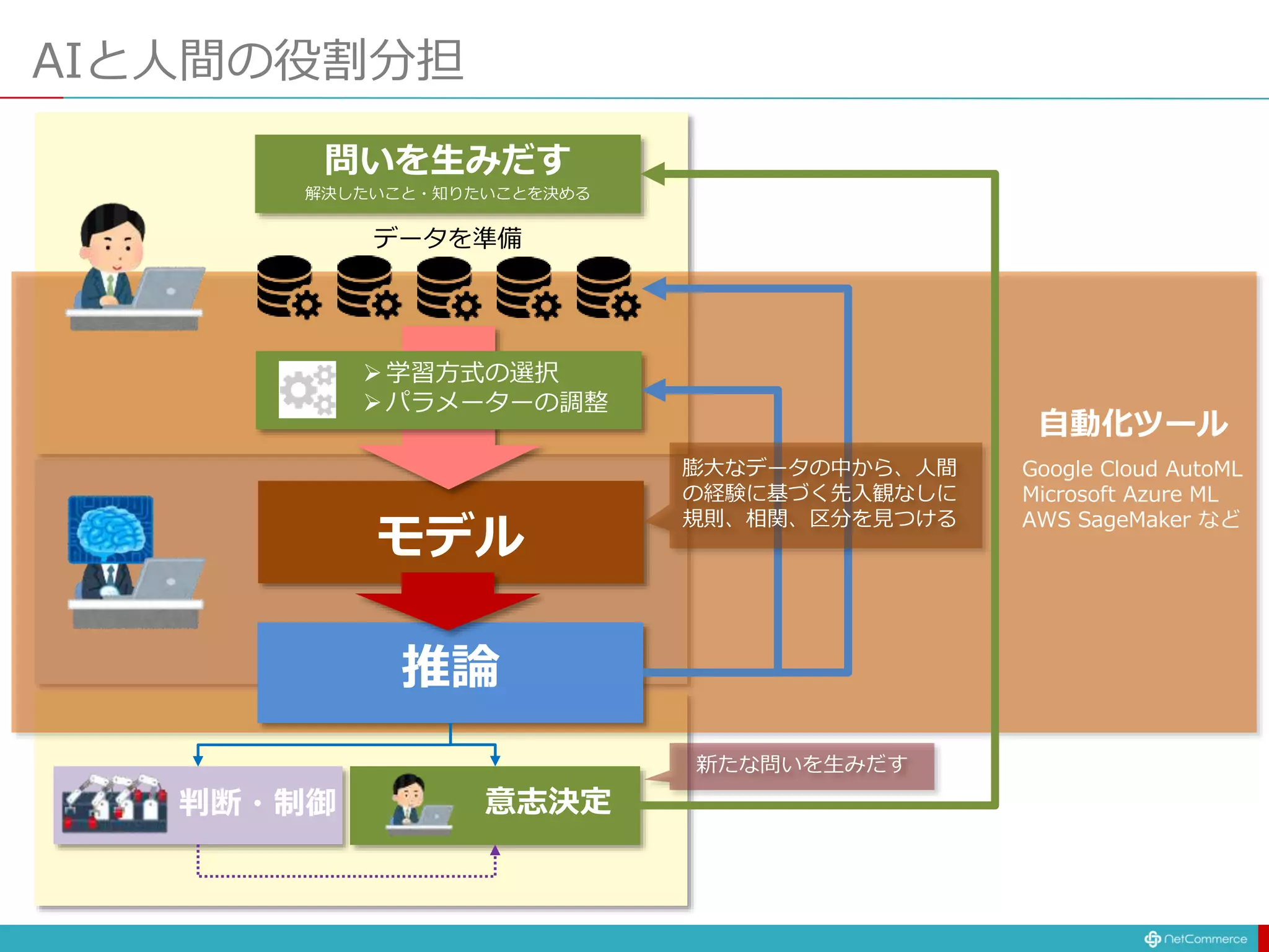 自動化ツール
Google Cloud AutoML
Microsoft Azure ML
AWS SageMaker など
AIと人間の役割分担
データを準備
意志決定
学習方式の選択
パラメーターの調整
推論
問いを生みだす
解決したいこと・知りたいことを決める
膨大なデータの中から、人間
の経験に基づく先入観なしに
規則、相関、区分を見つける
新たな問いを生みだす
判断・制御
モデル
 