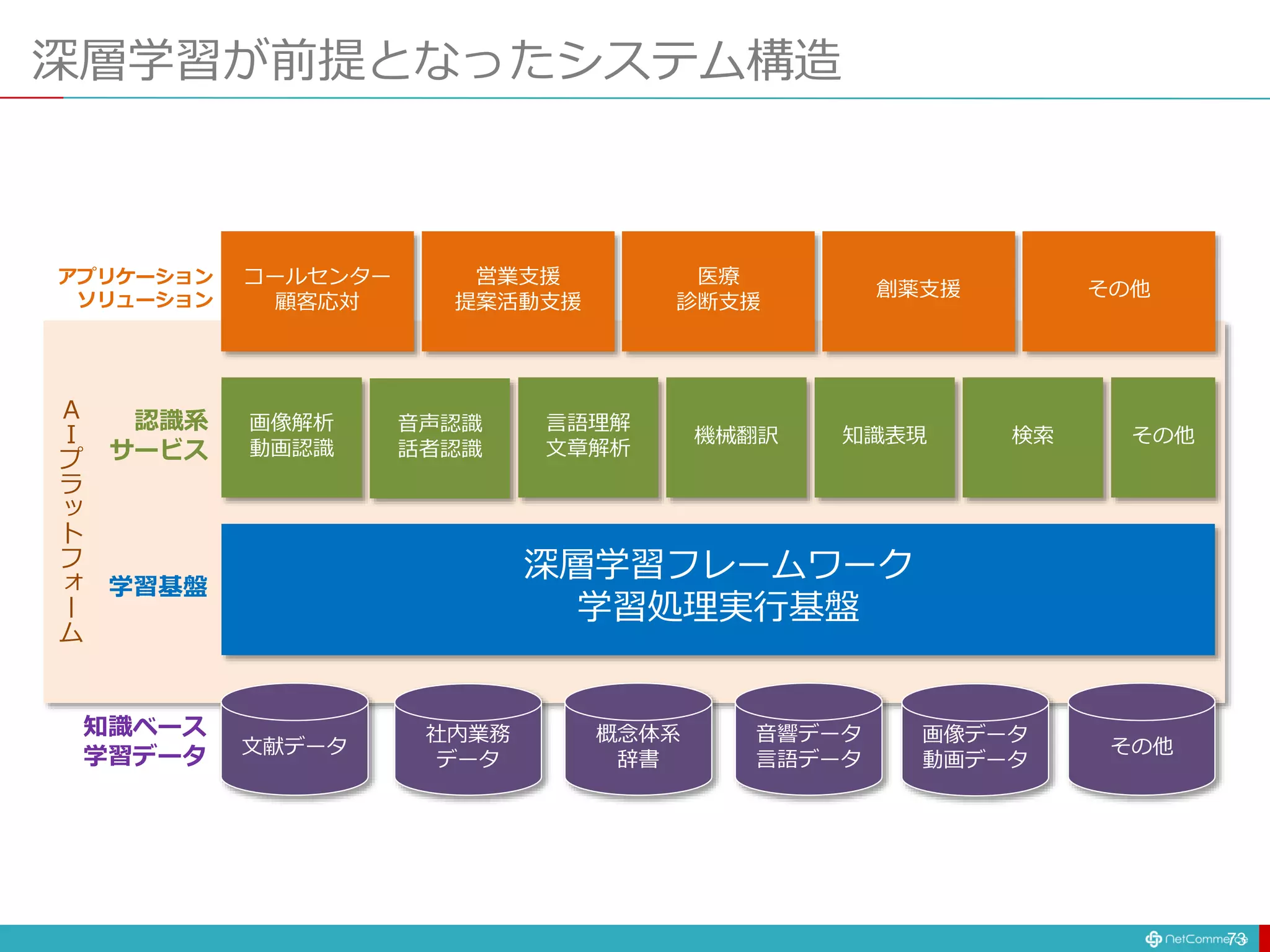 深層学習が前提となったシステム構造
73
深層学習フレームワーク
学習処理実行基盤
画像解析
動画認識
音声認識
話者認識
言語理解
文章解析
機械翻訳 知識表現 検索
コールセンター
顧客応対
営業支援
提案活動支援
医療
診断支援
創薬支援 その他
その他
文献データ
社内業務
データ
概念体系
辞書
音響データ
言語データ
画像データ
動画データ
その他
アプリケーション
ソリューション
認識系
サービス
学習基盤
知識ベース
学習データ
Ａ
Ｉ
プ
ラ
ッ
ト
フ
ォ
ー
ム
 