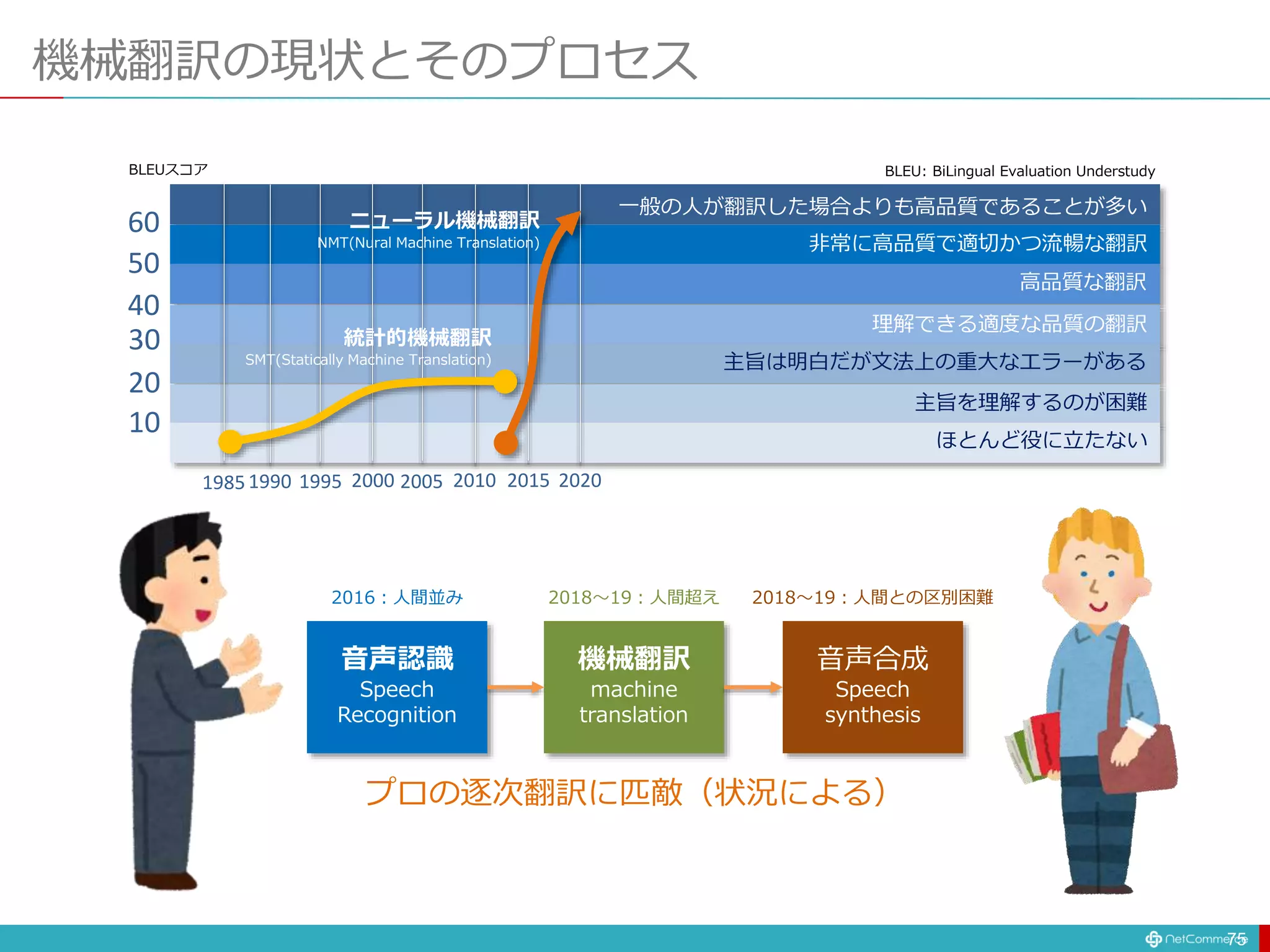 機械翻訳の現状とそのプロセス
75
音声認識
Speech
Recognition
機械翻訳
machine
translation
音声合成
Speech
synthesis
2016：人間並み 2018〜19：人間超え 2018〜19：人間との区別困難
プロの逐次翻訳に匹敵（状況による）
60
50
40
30
20
10
一般の人が翻訳した場合よりも高品質であることが多い
非常に高品質で適切かつ流暢な翻訳
高品質な翻訳
理解できる適度な品質の翻訳
主旨は明白だが文法上の重大なエラーがある
主旨を理解するのが困難
ほとんど役に立たない
BLEUスコア
19851990 1995 2000 2005 2010 2015 2020
統計的機械翻訳
SMT(Statically Machine Translation)
ニューラル機械翻訳
NMT(Nural Machine Translation)
BLEU: BiLingual Evaluation Understudy
 