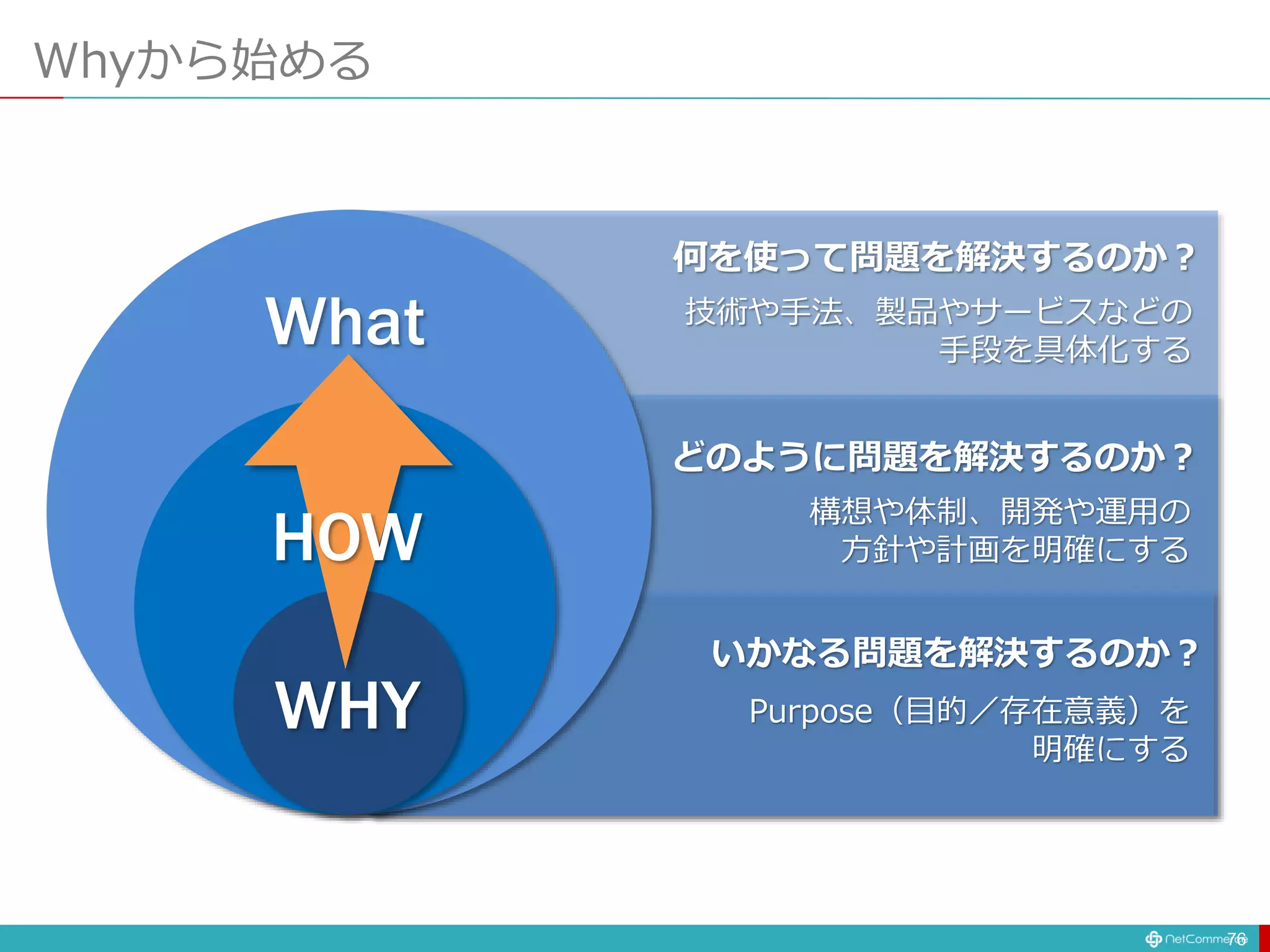 Whyから始める
76
いかなる問題を解決するのか？
Purpose（目的／存在意義）を
明確にする
どのように問題を解決するのか？
構想や体制、開発や運用の
方針や計画を明確にする
何を使って問題を解決するのか？
技術や手法、製品やサービスなどの
手段を具体化する
WHY
HOW
What
 