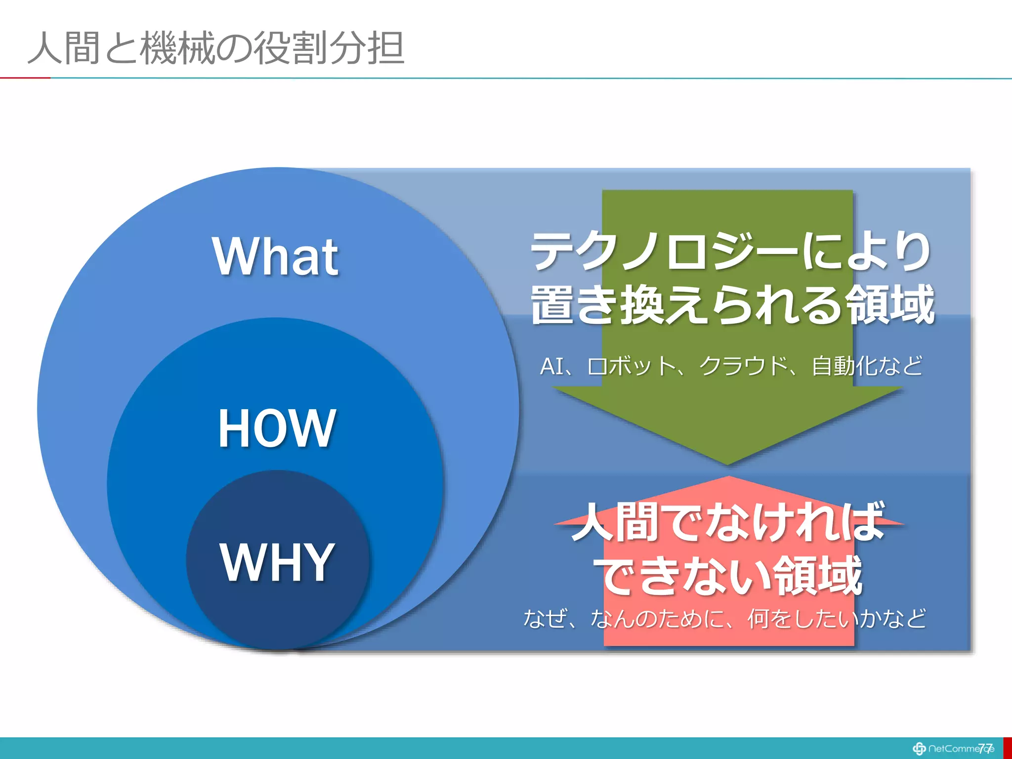 人間と機械の役割分担
77
WHY
HOW
What テクノロジーにより
置き換えられる領域
AI、ロボット、クラウド、自動化など
人間でなければ
できない領域
なぜ、なんのために、何をしたいかなど
 