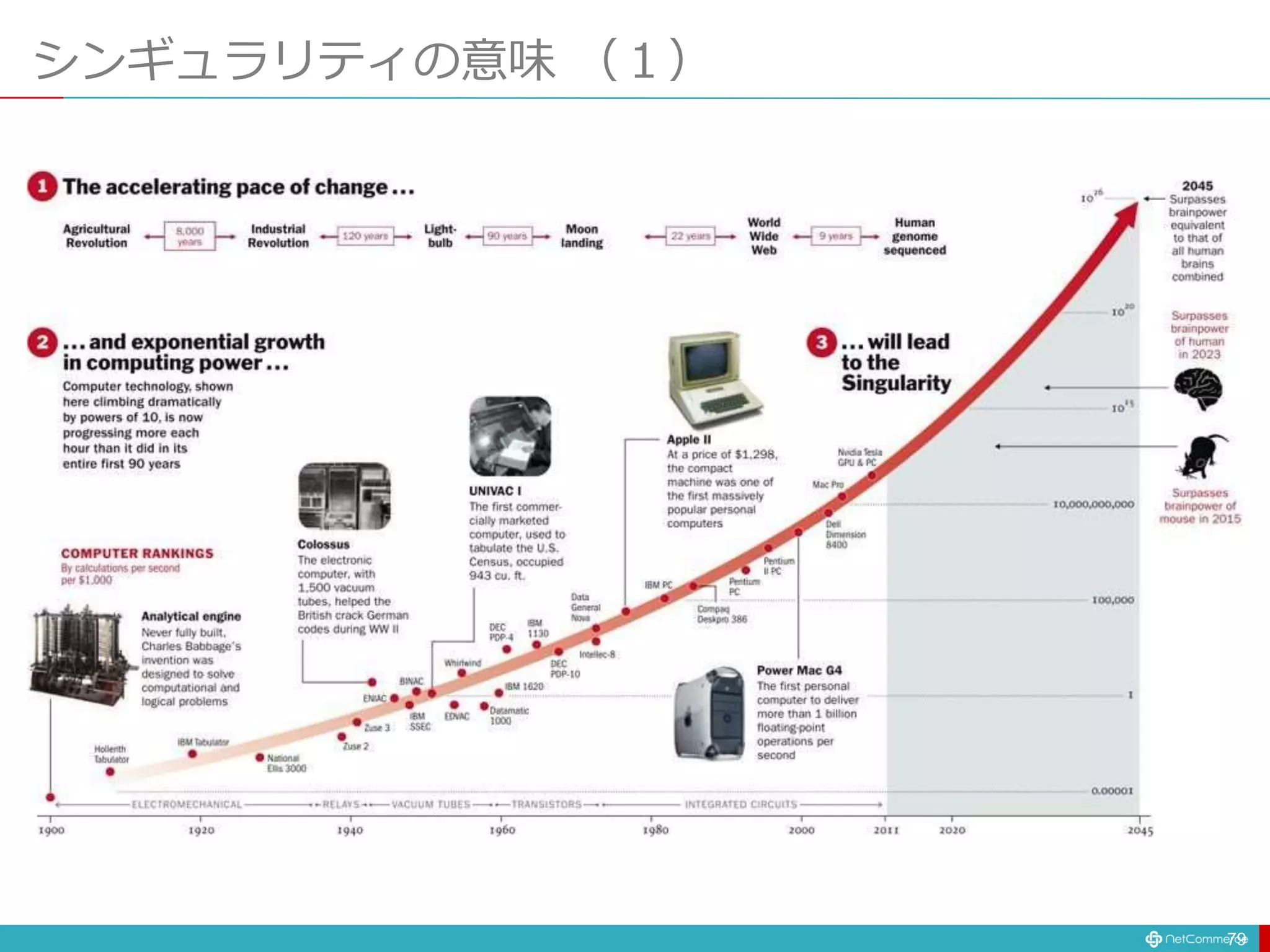 シンギュラリティの意味 （１）
79
 