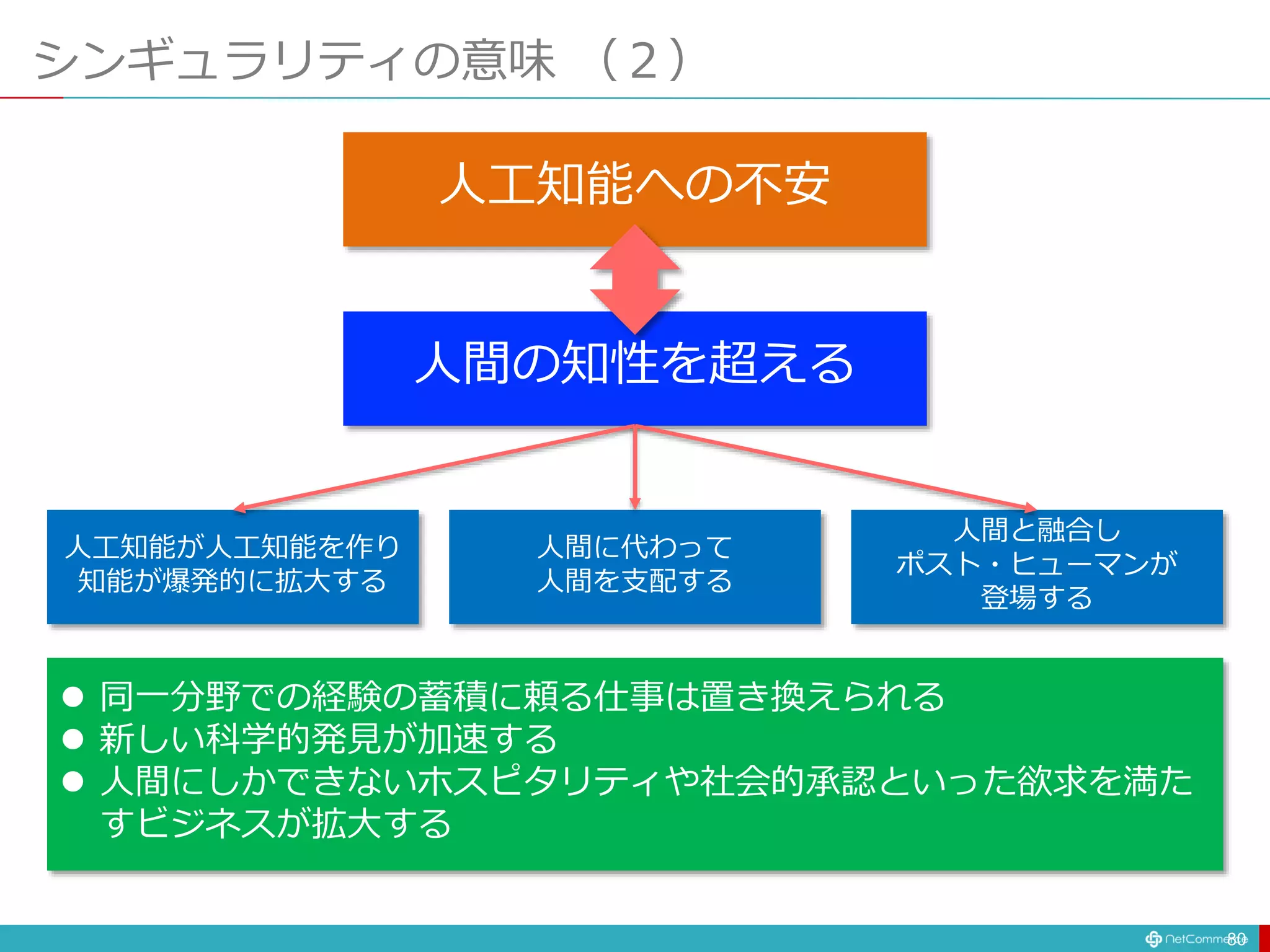 シンギュラリティの意味 （２）
80
人間の知性を超える
人工知能への不安
人工知能が人工知能を作り
知能が爆発的に拡大する
人間に代わって
人間を支配する
人間と融合し
ポスト・ヒューマンが
登場する
 同一分野での経験の蓄積に頼る仕事は置き換えられる
 新しい科学的発見が加速する
 人間にしかできないホスピタリティや社会的承認といった欲求を満た
すビジネスが拡大する
 