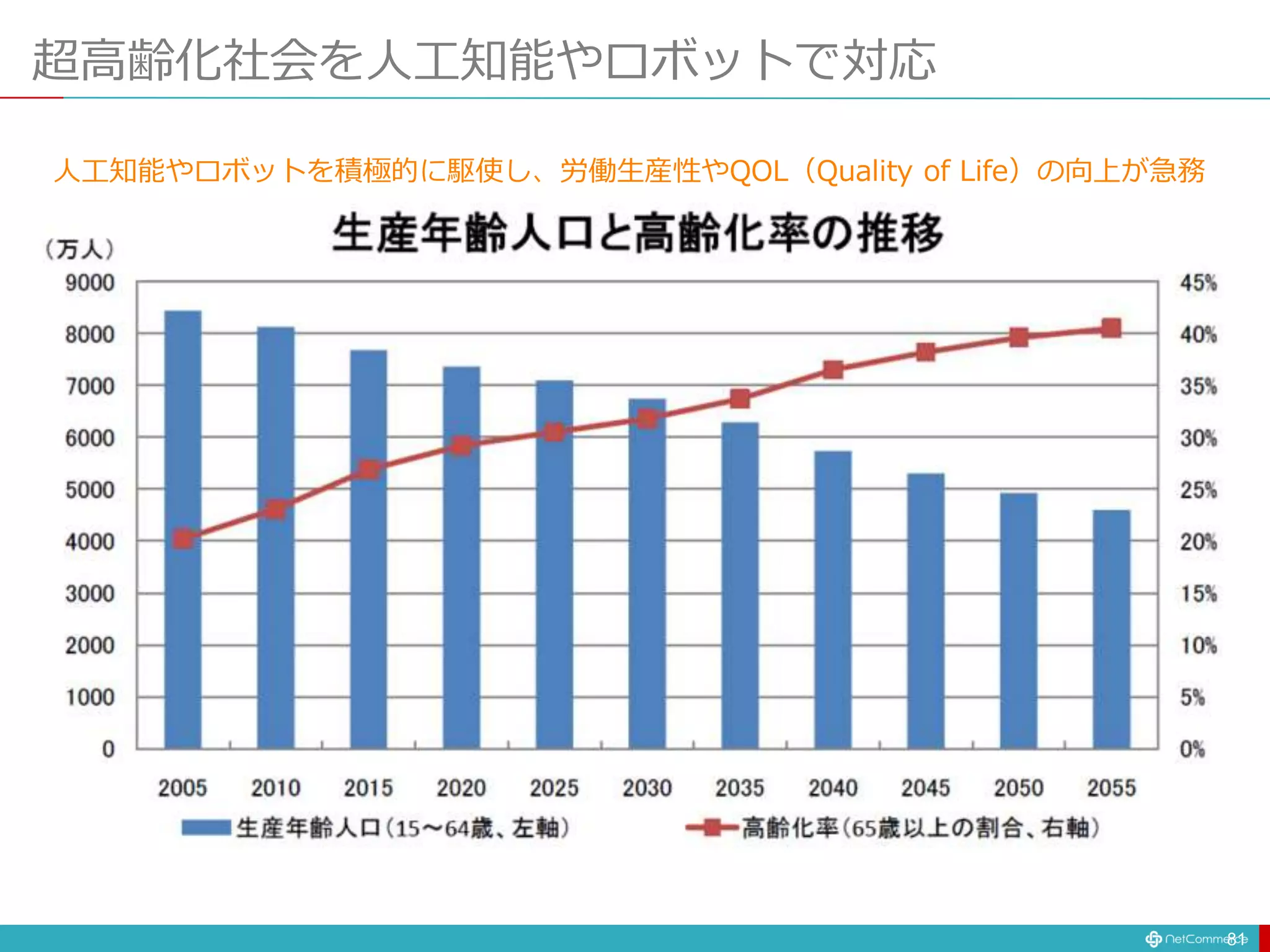 超高齢化社会を人工知能やロボットで対応
81
人工知能やロボットを積極的に駆使し、労働生産性やQOL（Quality of Life）の向上が急務
 