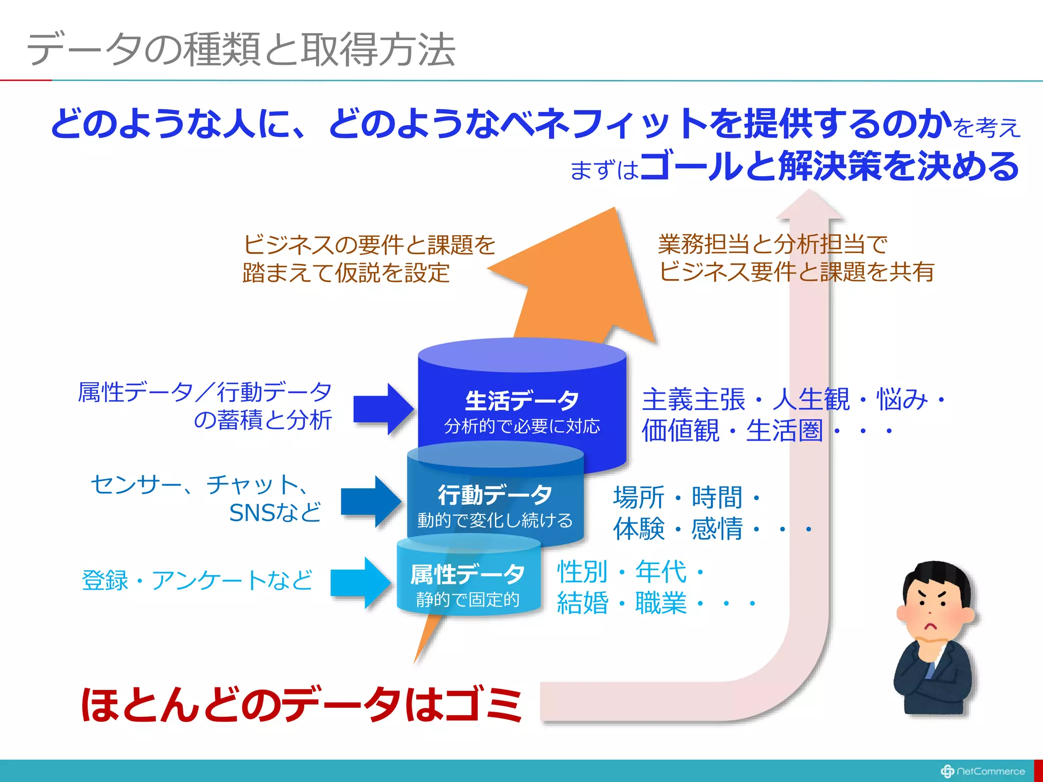 どのような人に、どのようなベネフィットを提供するのかを考え
まずはゴールと解決策を決める
データの種類と取得方法
生活データ
分析的で必要に対応
主義主張・人生観・悩み・
価値観・生活圏・・・
属性データ／行動データ
の蓄積と分析
行動データ
動的で変化し続ける
場所・時間・
体験・感情・・・
センサー、チャット、
SNSなど
属性データ
静的で固定的
性別・年代・
結婚・職業・・・
登録・アンケートなど
業務担当と分析担当で
ビジネス要件と課題を共有
ビジネスの要件と課題を
踏まえて仮説を設定
ほとんどのデータはゴミ
 