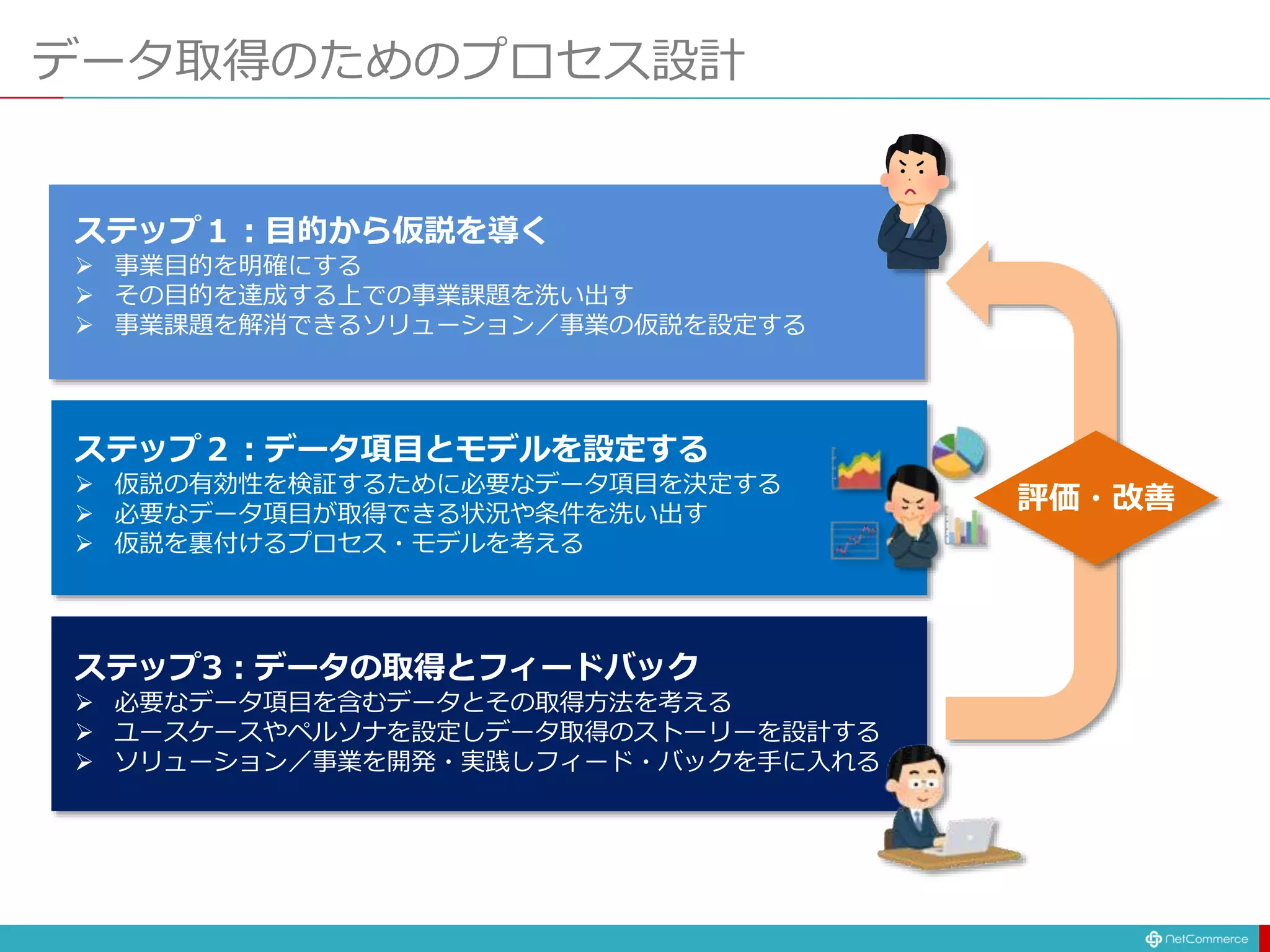 データ取得のためのプロセス設計
ステップ１：目的から仮説を導く
 事業目的を明確にする
 その目的を達成する上での事業課題を洗い出す
 事業課題を解消できるソリューション／事業の仮説を設定する
ステップ２：データ項目とモデルを設定する
 仮説の有効性を検証するために必要なデータ項目を決定する
 必要なデータ項目が取得できる状況や条件を洗い出す
 仮説を裏付けるプロセス・モデルを考える
ステップ3：データの取得とフィードバック
 必要なデータ項目を含むデータとその取得方法を考える
 ユースケースやペルソナを設定しデータ取得のストーリーを設計する
 ソリューション／事業を開発・実践しフィード・バックを手に入れる
評価・改善
 