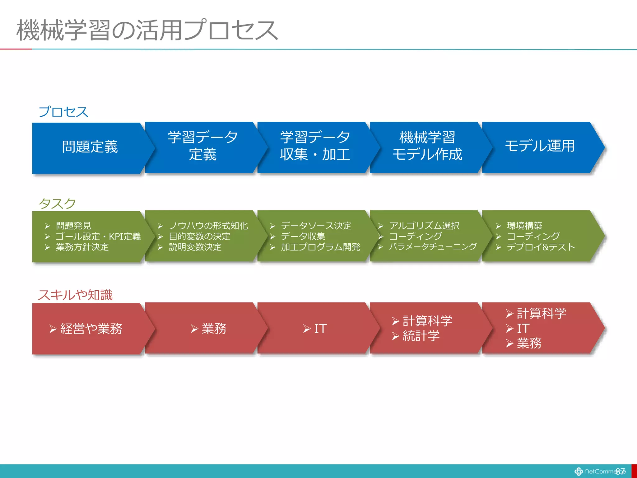 機械学習の活用プロセス
87
モデル運用
機械学習
モデル作成
学習データ
収集・加工
学習データ
定義
問題定義
 問題発見
 ゴール設定・KPI定義
 業務方針決定
 ノウハウの形式知化
 目的変数の決定
 説明変数決定
 データソース決定
 データ収集
 加工プログラム開発
 アルゴリズム選択
 コーディング
 パラメータチューニング
 環境構築
 コーディング
 デプロイ&テスト
 経営や業務  業務  IT
 計算科学
 統計学
 計算科学
 IT
 業務
プロセス
タスク
スキルや知識
 