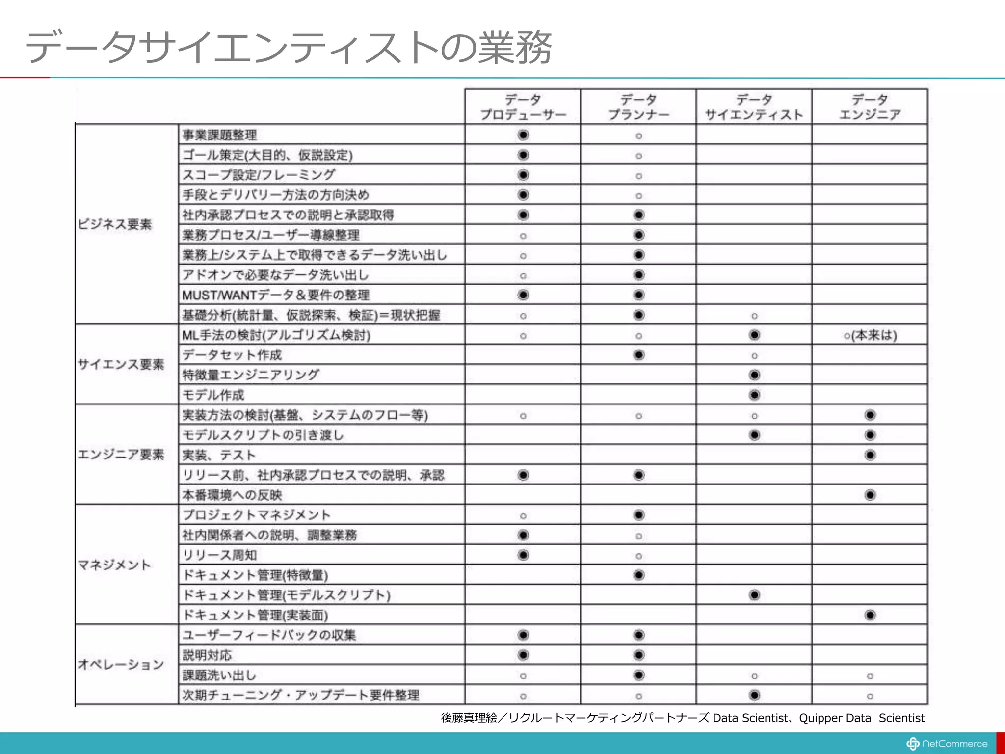 データサイエンティストの業務
後藤真理絵／リクルートマーケティングパートナーズ Data Scientist、Quipper Data Scientist
 