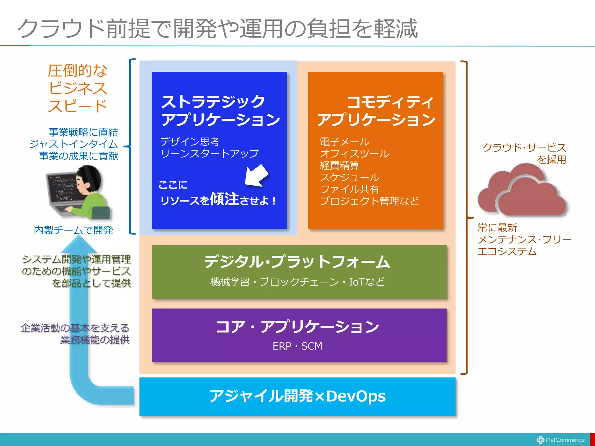 クラウド前提で開発や運用の負担を軽減
ストラテジック
アプリケーション
コモディティ
アプリケーション
コア・アプリケーション
デジタル･プラットフォーム
機械学習・ブロックチェーン・IoTなど
ERP・SCM
電子メール
オフィスツール
経費精算
スケジュール
ファイル共有
プロジェクト管理など
デザイン思考
リーンスタートアップ
常に最新
メンテナンス･フリー
エコシステム
事業戦略に直結
ジャストインタイム
事業の成果に貢献
クラウド･サービス
を採用
内製チームで開発
アジャイル開発×DevOps
システム開発や運用管理
のための機能やサービス
を部品として提供
企業活動の基本を支える
業務機能の提供
圧倒的な
ビジネス
スピード
ここに
リソースを傾注させよ！
 