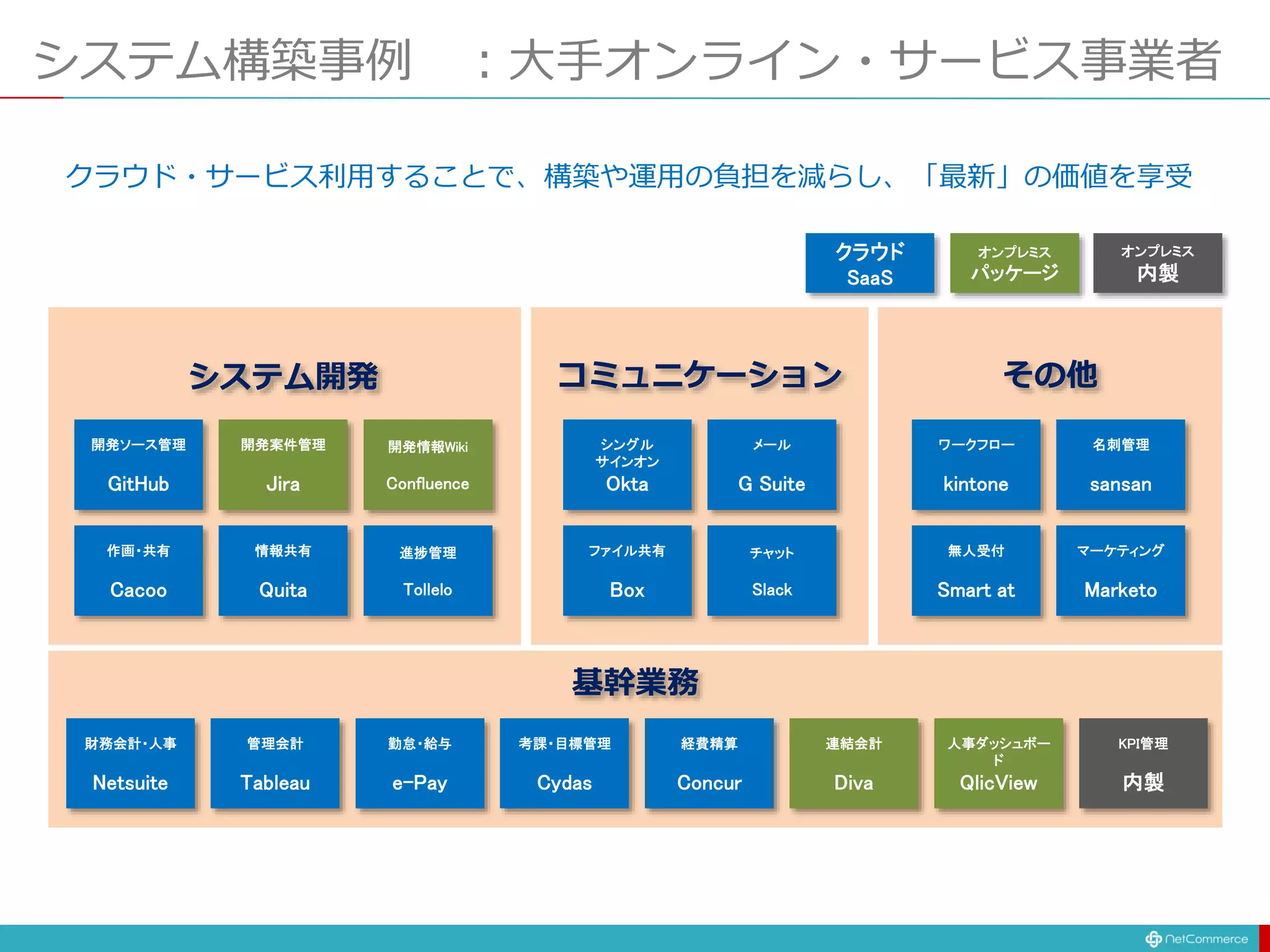 システム構築事例 ：大手オンライン・サービス事業者
財務会計・人事
Netsuite
管理会計
Tableau
勤怠・給与
e-Pay
経費精算
Concur
連結会計
Diva
人事ダッシュボー
ド
QlicView
考課・目標管理
Cydas
KPI管理
内製
作画・共有
Cacoo
情報共有
Quita
進捗管理
Tollelo
開発ソース管理
GitHub
開発案件管理
Jira
開発情報Wiki
Confluence
ファイル共有
Box
シングル
サインオン
Okta
メール
G Suite
チャット
Slack
無人受付
Smart at
ワークフロー
kintone
名刺管理
sansan
マーケティング
Marketo
基幹業務
システム開発 コミュニケーション その他
クラウド
SaaS
オンプレミス
パッケージ
オンプレミス
内製
クラウド・サービス利用することで、構築や運用の負担を減らし、「最新」の価値を享受
 
