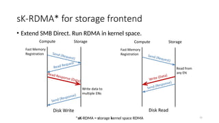 sK-RDMA* for storage frontend
15
*sK-RDMA = storage kernel space RDMA
• Extend SMB Direct. Run RDMA in kernel space.
Read from
any EN
 