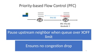Priority-based Flow Control (PFC)
21
PFC PAUSE
threshold: 3
PAUSE
Congestion
Pause upstream neighbor when queue over XOFF
limit
Ensures no congestion drop
 