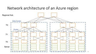 Network architecture of an Azure region
Server
T0
T1
T2
Regional Hub
Data Center
30
Cluster
 