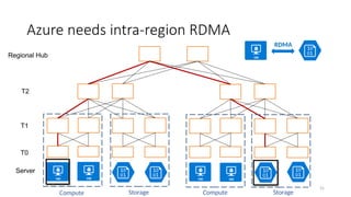 Azure needs intra-region RDMA
Server
T0
T1
T2
Regional Hub
Compute Compute
Storage Storage
31
RDMA
 