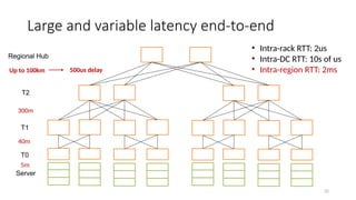 Large and variable latency end-to-end
Server
T0
T1
T2
Regional Hub
5m
40m
300m
Up to 100km
• Intra-rack RTT: 2us
• Intra-DC RTT: 10s of us
• Intra-region RTT: 2ms
500us delay
32
 