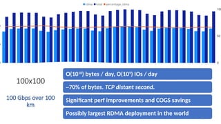 100x100
100 Gbps over 100
km
O(1018
) bytes / day, O(109
) IOs / day
~70% of bytes. TCP distant second.
Significant perf improvements and COGS savings
Possibly largest RDMA deployment in the world
35
 