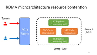 45
PCIe
Fabric
Tenants
TX Pipelines
（ processing unit)
RX Pipelines
（ processing unit)
PCIe
Fabric
Network
fabric
NIC Cache
(Translation)
NIC Cache
(Connection)
RDMA NIC
RDMA microarchitecture resource contention
 