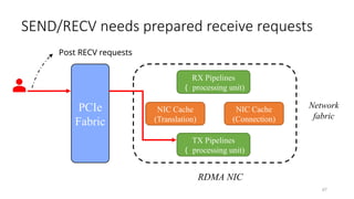 TX Pipelines
（ processing unit)
47
RX Pipelines
（ processing unit)
PCIe
Fabric
RDMA NIC
Post RECV requests
Network
fabric
NIC Cache
(Translation)
NIC Cache
(Connection)
SEND/RECV needs prepared receive requests
 