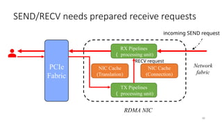 TX Pipelines
（ processing unit)
48
RX Pipelines
（ processing unit)
PCIe
Fabric
RDMA NIC
Network
fabric
incoming SEND request
RECV request
NIC Cache
(Translation)
NIC Cache
(Connection)
SEND/RECV needs prepared receive requests
 