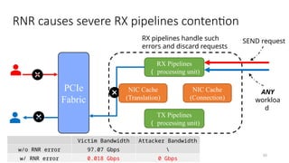 TX Pipelines
（ processing unit)
50
RX Pipelines
（ processing unit)
PCIe
Fabric
RDMA NIC
ANY
workloa
d
SEND request
RX pipelines handle such
errors and discard requests
NIC Cache
(Translation)
NIC Cache
(Connection)
Victim Bandwidth Attacker Bandwidth
w/o RNR error 97.07 Gbps 
w/ RNR error 0.018 Gbps 0 Gbps
RNR causes severe RX pipelines contention
 
