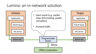 Initiator
Application
TCP/IP Stack
NIC Driver
RDMA NIC
Target
Application
TCP/IP Stack
NIC Driver
RDMA NIC
Programmable
Switch
• Inject event (e.g., packet
drop, ECN marking, packet
corruption)
• Forward traffic
Mirror
Offline analyzation 52
Lumina: an in-network solution
 
