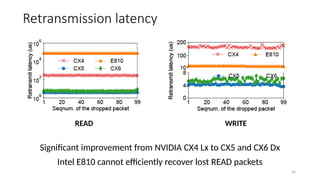 READ WRITE
Significant improvement from NVIDIA CX4 Lx to CX5 and CX6 Dx
Intel E810 cannot efficiently recover lost READ packets
54
Retransmission latency
 