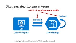 Disaggregated storage in Azure
6
Azure Storage
Azure Compute
Frontend
Backend
~70% of total network traffic
Majority of network traffic generated by VMs is related to storage I/O
 