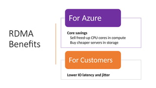 RDMA
Benefits
benefits
Core savings
Sell freed-up CPU cores in compute
Buy cheaper servers in storage
For Azure
Lower IO latency and jitter
For Customers
 