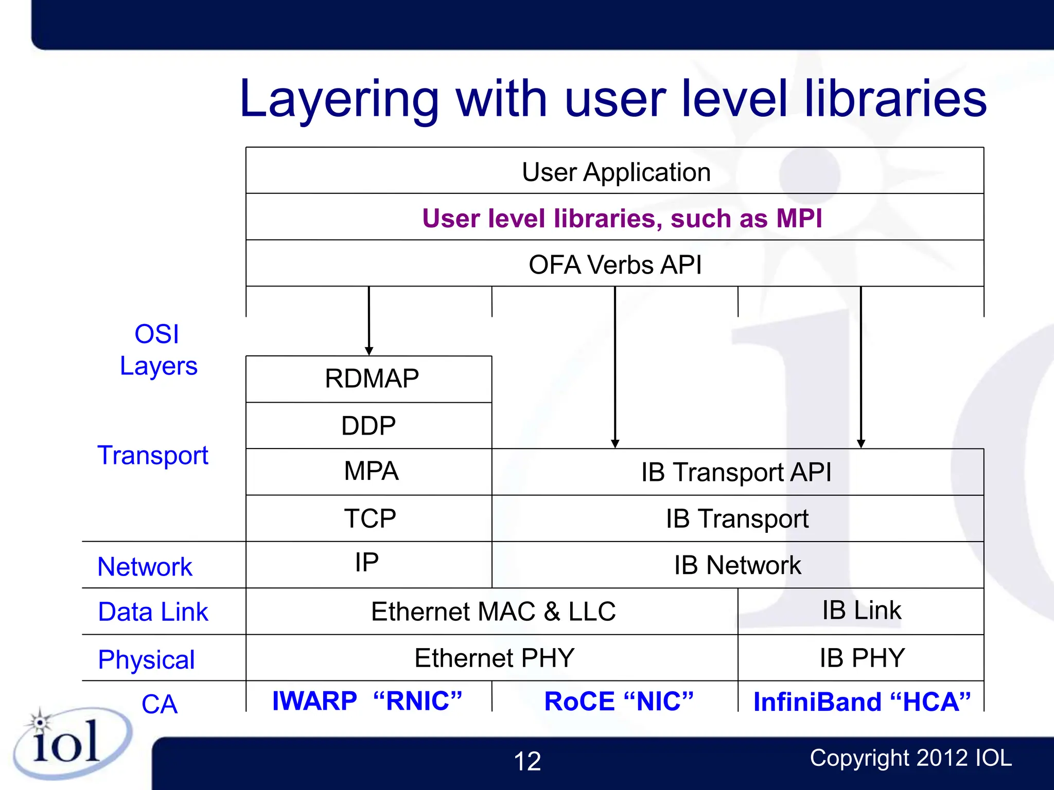 12 Copyright 2012 IOL
Layering with user level libraries
User Application
OFA Verbs API
Physical
Data Link
Network
Transport
IWARP “RNIC” RoCE “NIC” InfiniBand “HCA”
RDMAP
DDP
MPA
TCP
IP
IB Transport API
IB Transport
IB Network
Ethernet MAC & LLC IB Link
Ethernet PHY IB PHY
OSI
Layers
CA
User level libraries, such as MPI
 