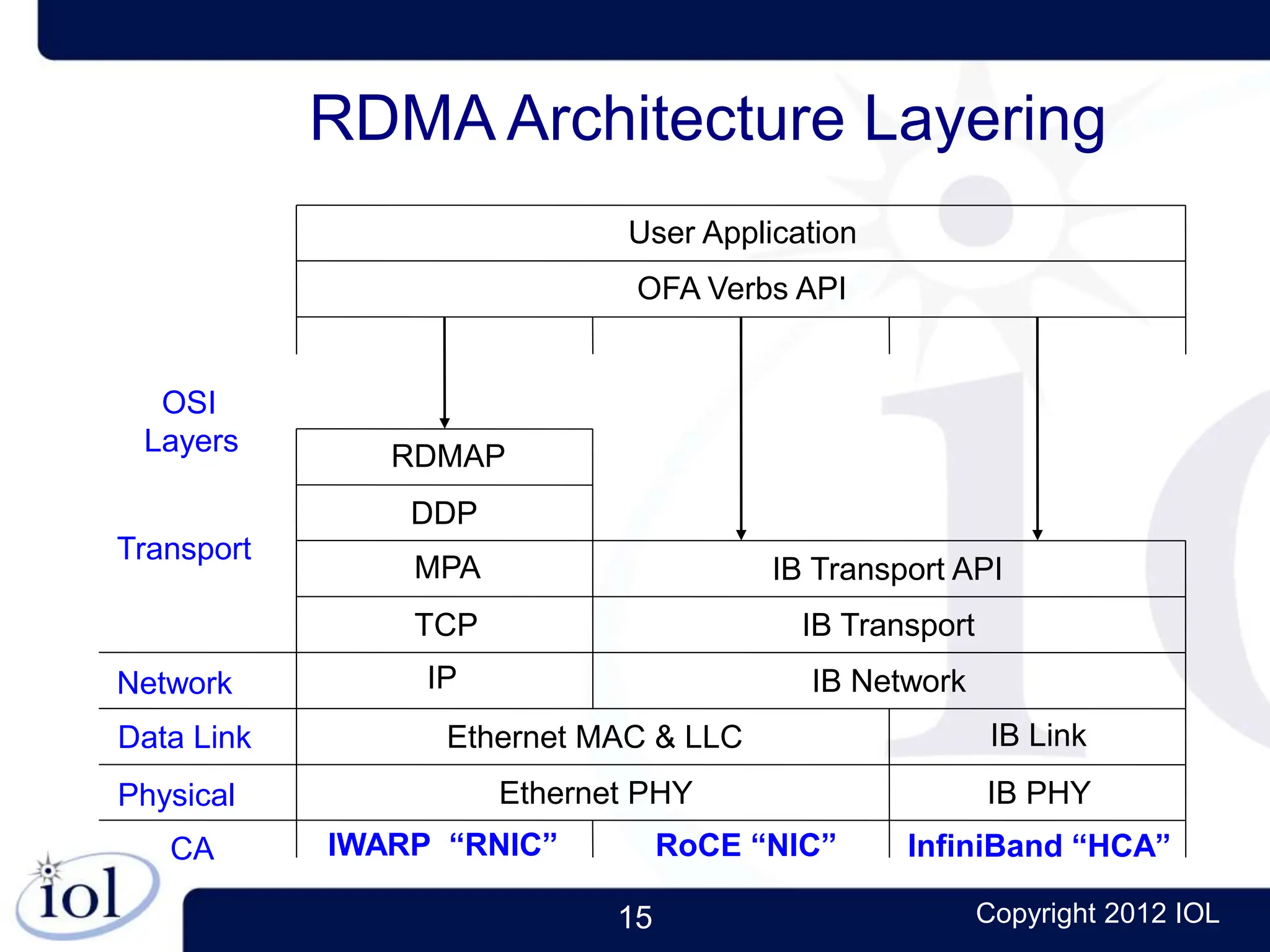 15 Copyright 2012 IOL
RDMA Architecture Layering
User Application
OFA Verbs API
Physical
Data Link
Network
Transport
IWARP “RNIC” RoCE “NIC” InfiniBand “HCA”
RDMAP
DDP
MPA
TCP
IP
IB Transport API
IB Transport
IB Network
Ethernet MAC & LLC IB Link
Ethernet PHY IB PHY
OSI
Layers
CA
 