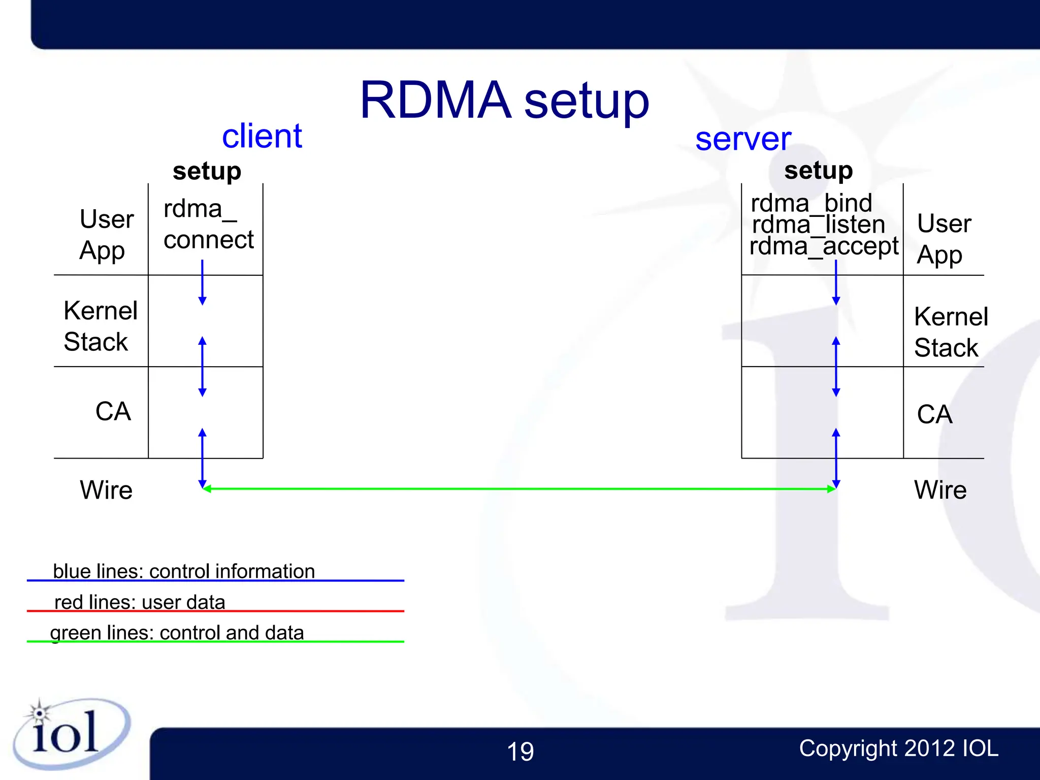 19 Copyright 2012 IOL
User
App
Kernel
Stack
CA
Wire
RDMA setup
client server
setup setup
rdma_
connect
rdma_listen
rdma_accept
rdma_bind
User
App
Kernel
Stack
CA
Wire
blue lines: control information
red lines: user data
green lines: control and data
 